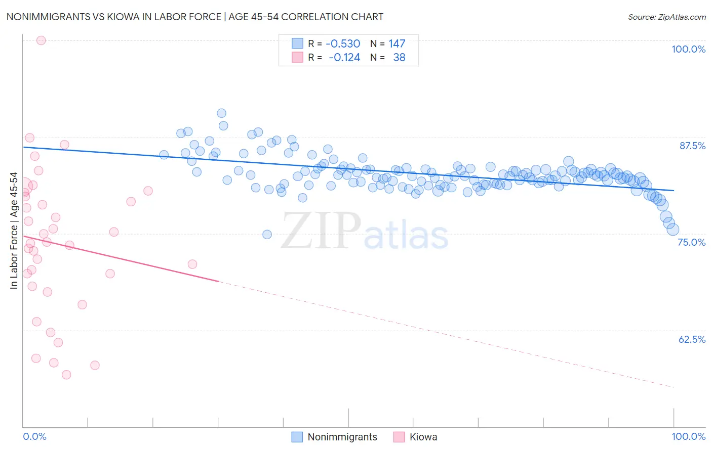 Nonimmigrants vs Kiowa In Labor Force | Age 45-54