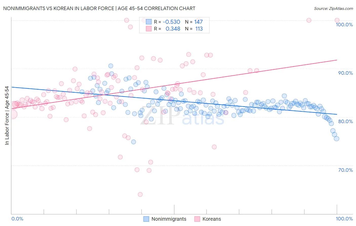 Nonimmigrants vs Korean In Labor Force | Age 45-54