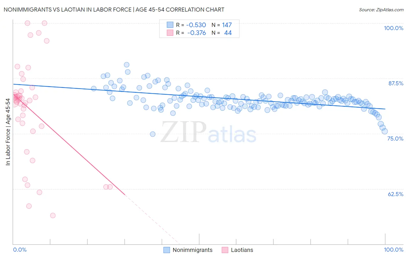 Nonimmigrants vs Laotian In Labor Force | Age 45-54