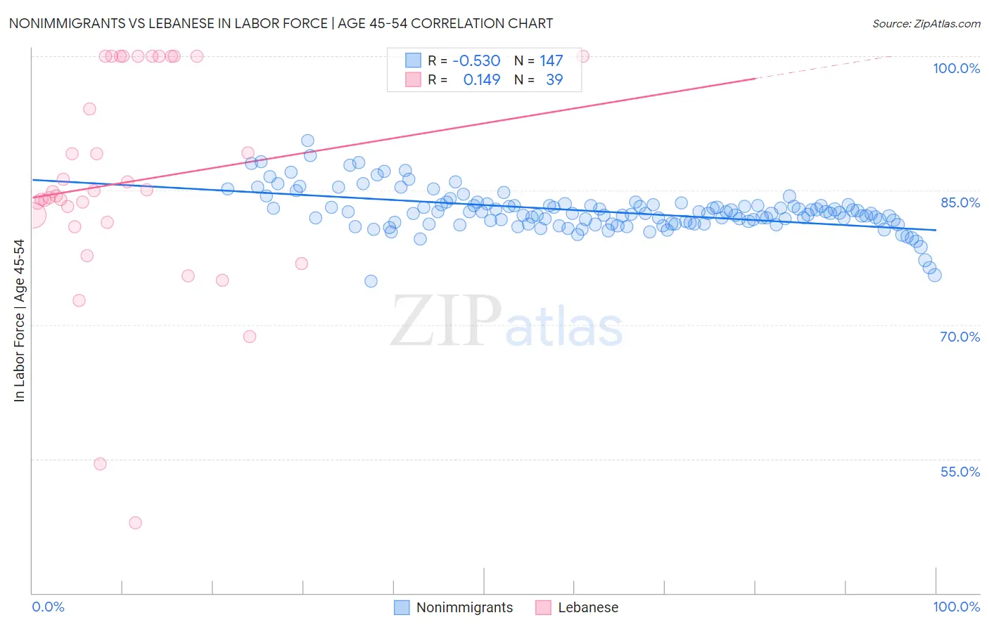 Nonimmigrants vs Lebanese In Labor Force | Age 45-54