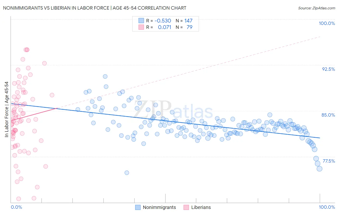 Nonimmigrants vs Liberian In Labor Force | Age 45-54