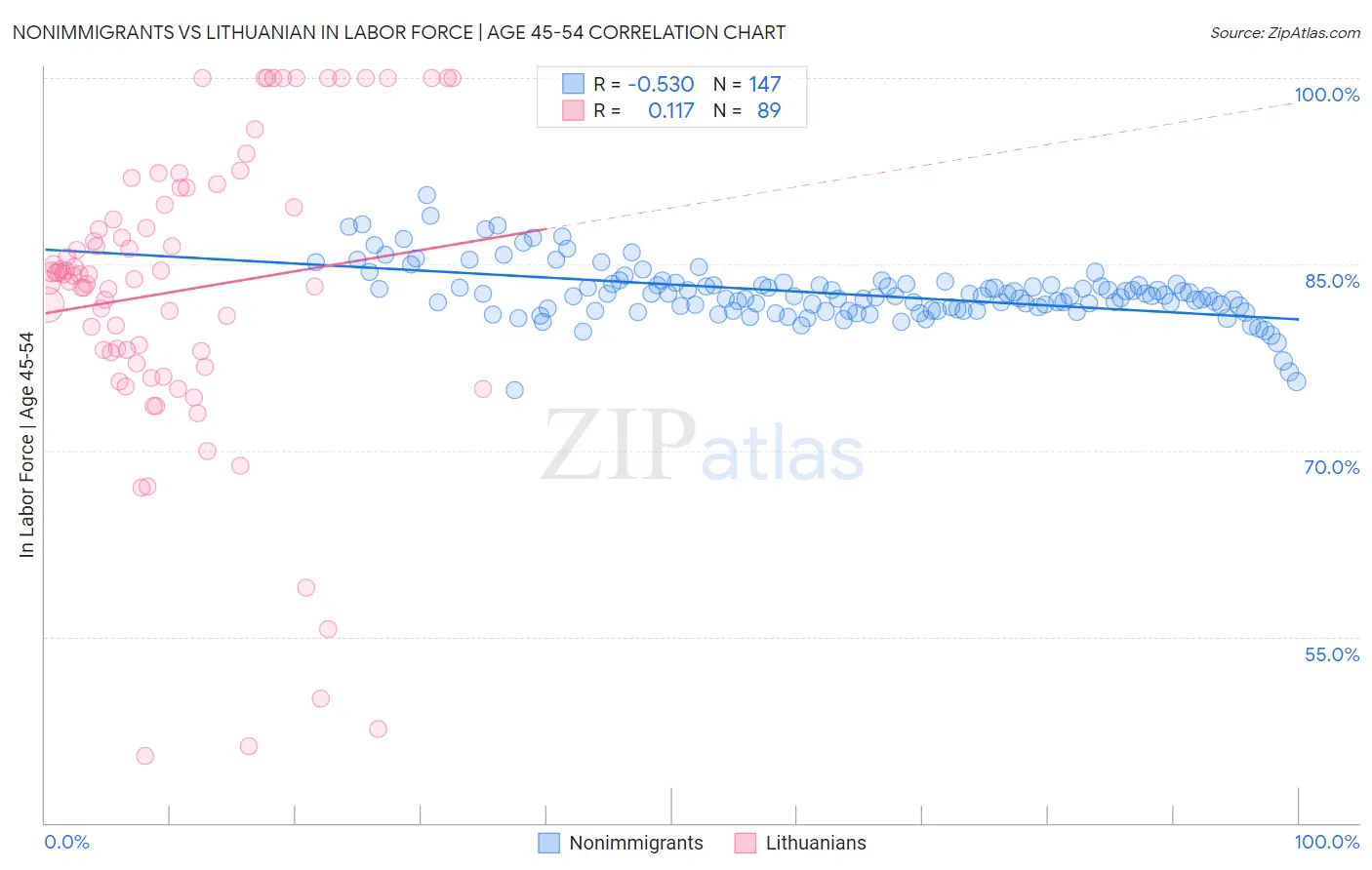 Nonimmigrants vs Lithuanian In Labor Force | Age 45-54