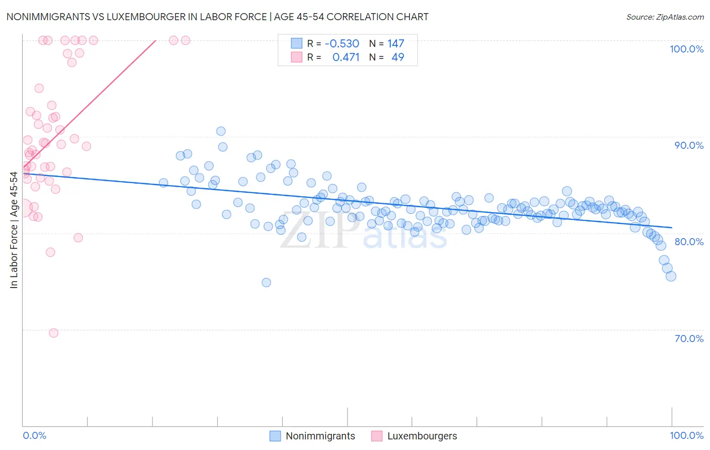 Nonimmigrants vs Luxembourger In Labor Force | Age 45-54