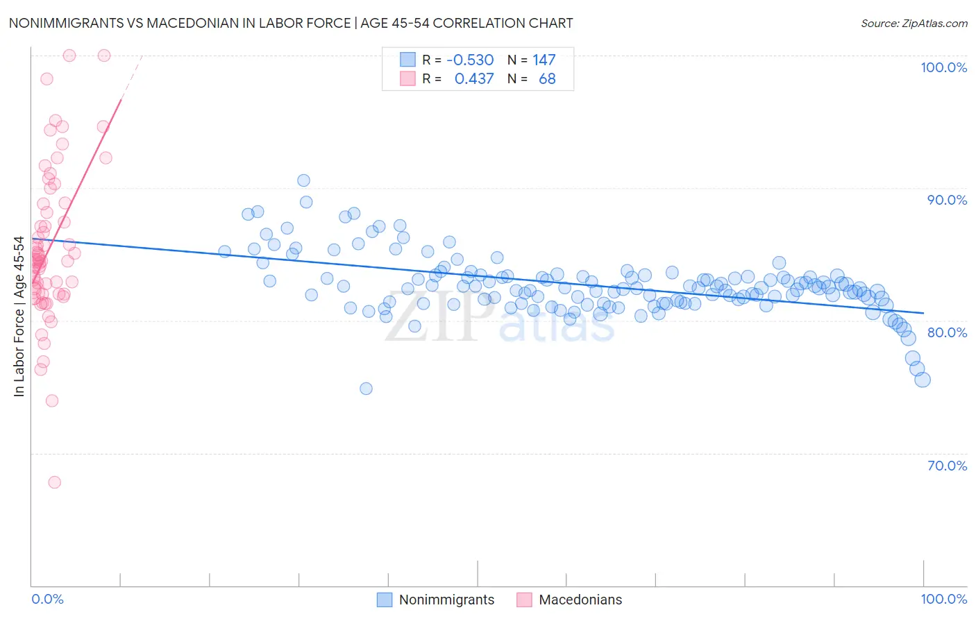 Nonimmigrants vs Macedonian In Labor Force | Age 45-54