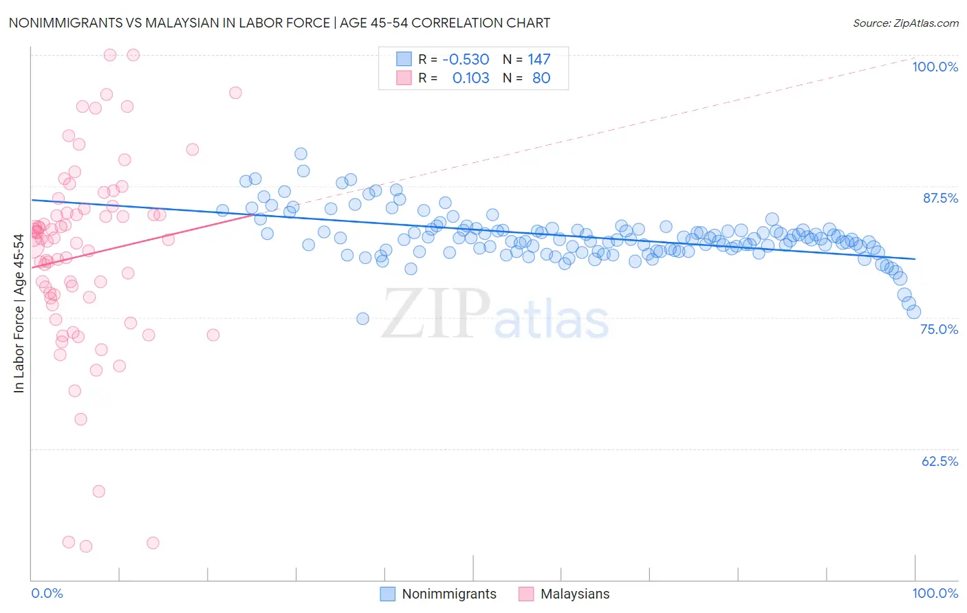Nonimmigrants vs Malaysian In Labor Force | Age 45-54