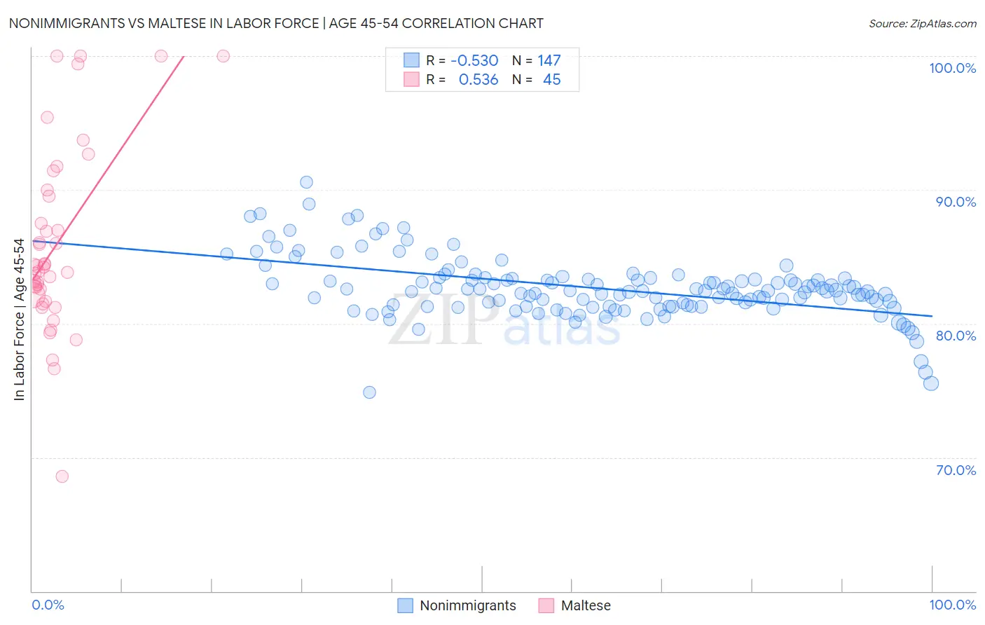 Nonimmigrants vs Maltese In Labor Force | Age 45-54