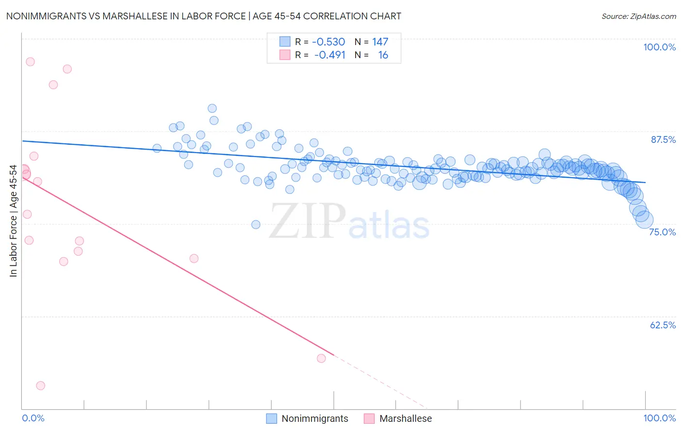 Nonimmigrants vs Marshallese In Labor Force | Age 45-54