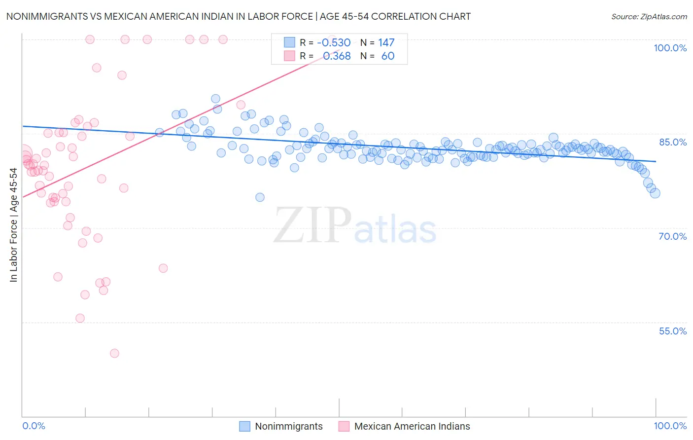 Nonimmigrants vs Mexican American Indian In Labor Force | Age 45-54