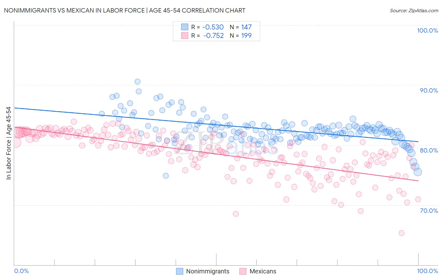 Nonimmigrants vs Mexican In Labor Force | Age 45-54