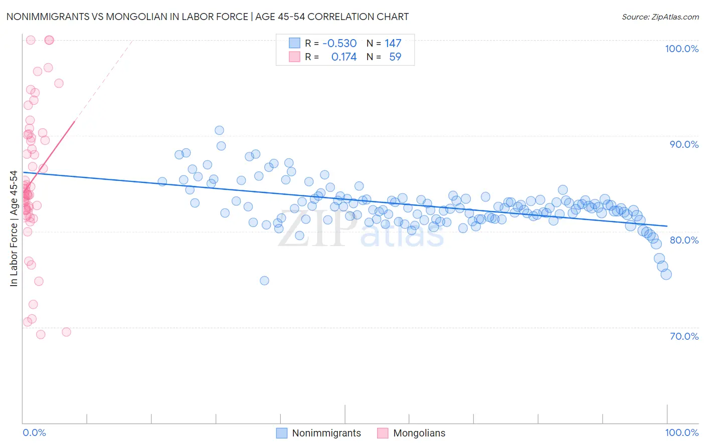 Nonimmigrants vs Mongolian In Labor Force | Age 45-54