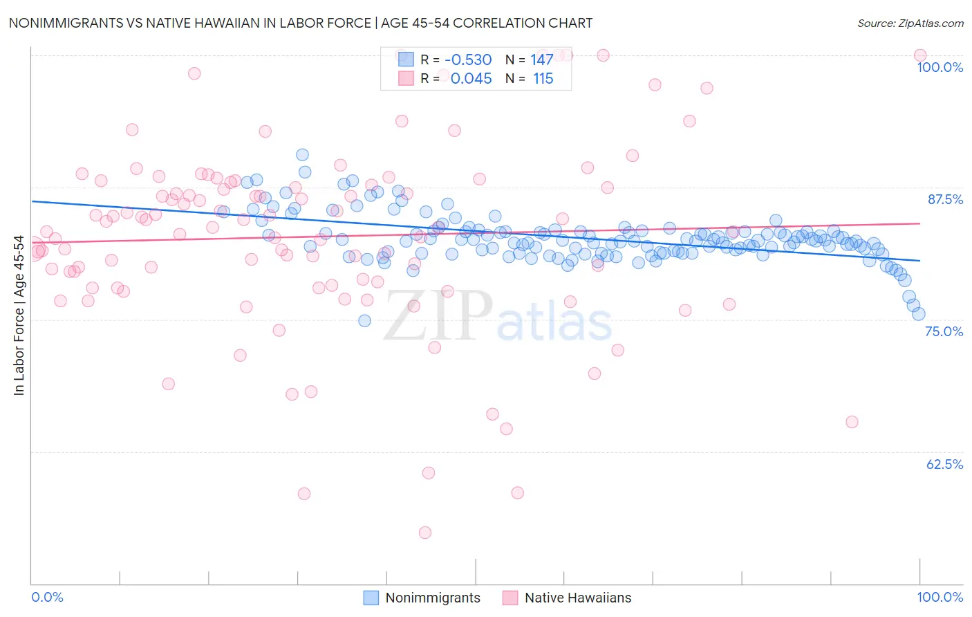 Nonimmigrants vs Native Hawaiian In Labor Force | Age 45-54