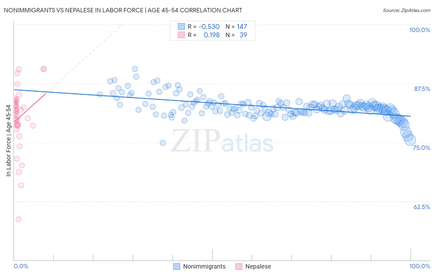 Nonimmigrants vs Nepalese In Labor Force | Age 45-54