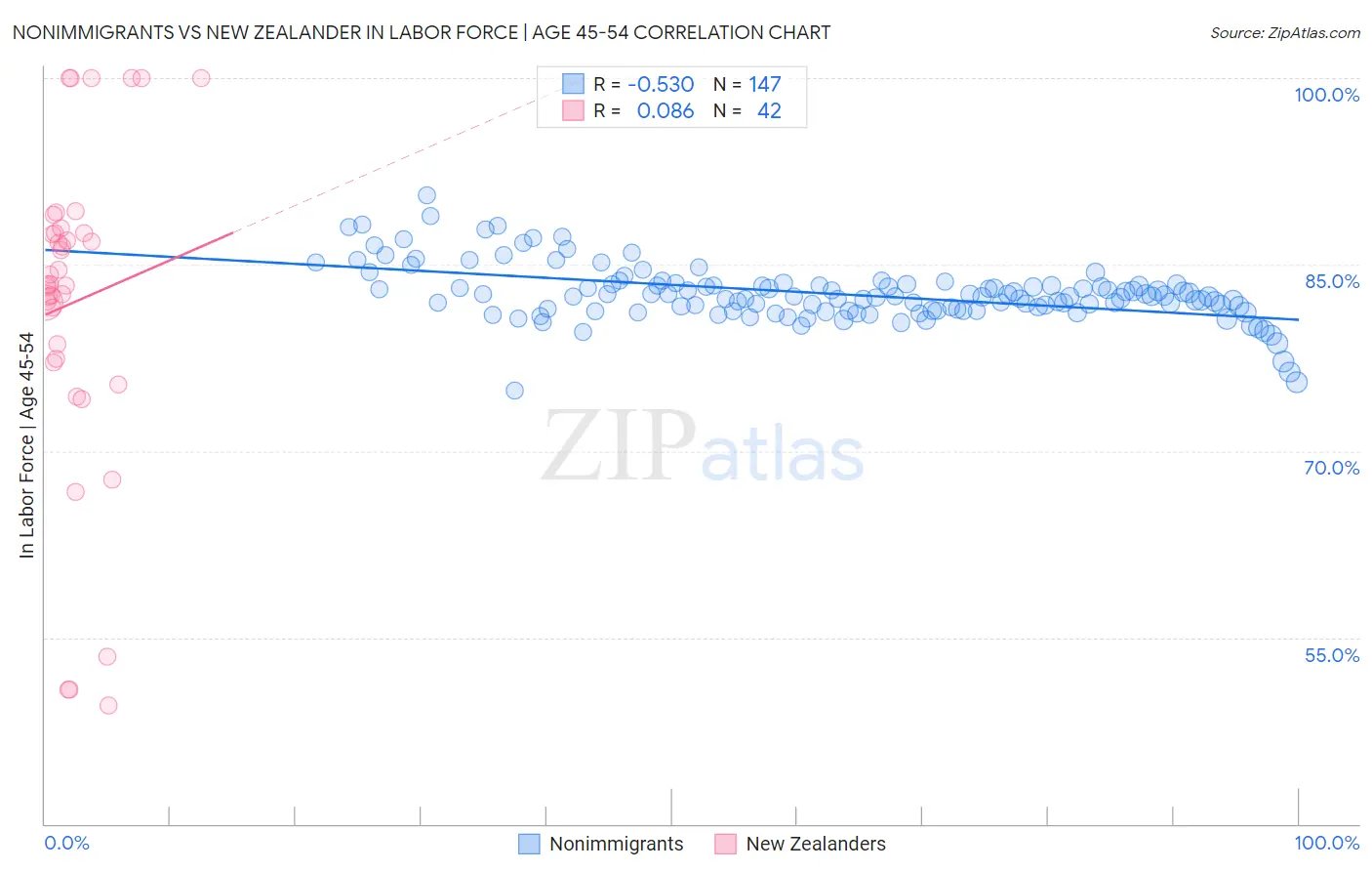 Nonimmigrants vs New Zealander In Labor Force | Age 45-54