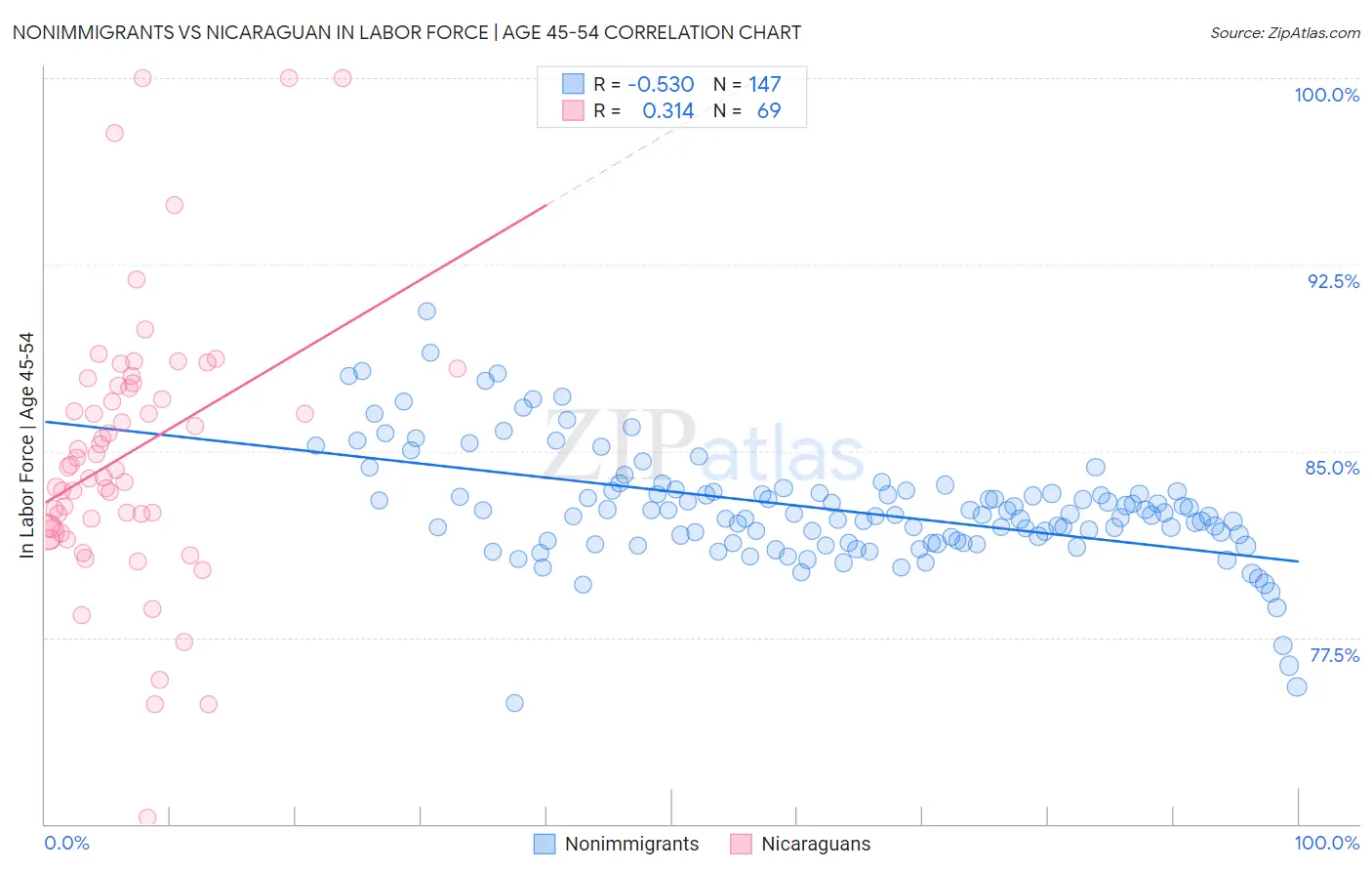 Nonimmigrants vs Nicaraguan In Labor Force | Age 45-54