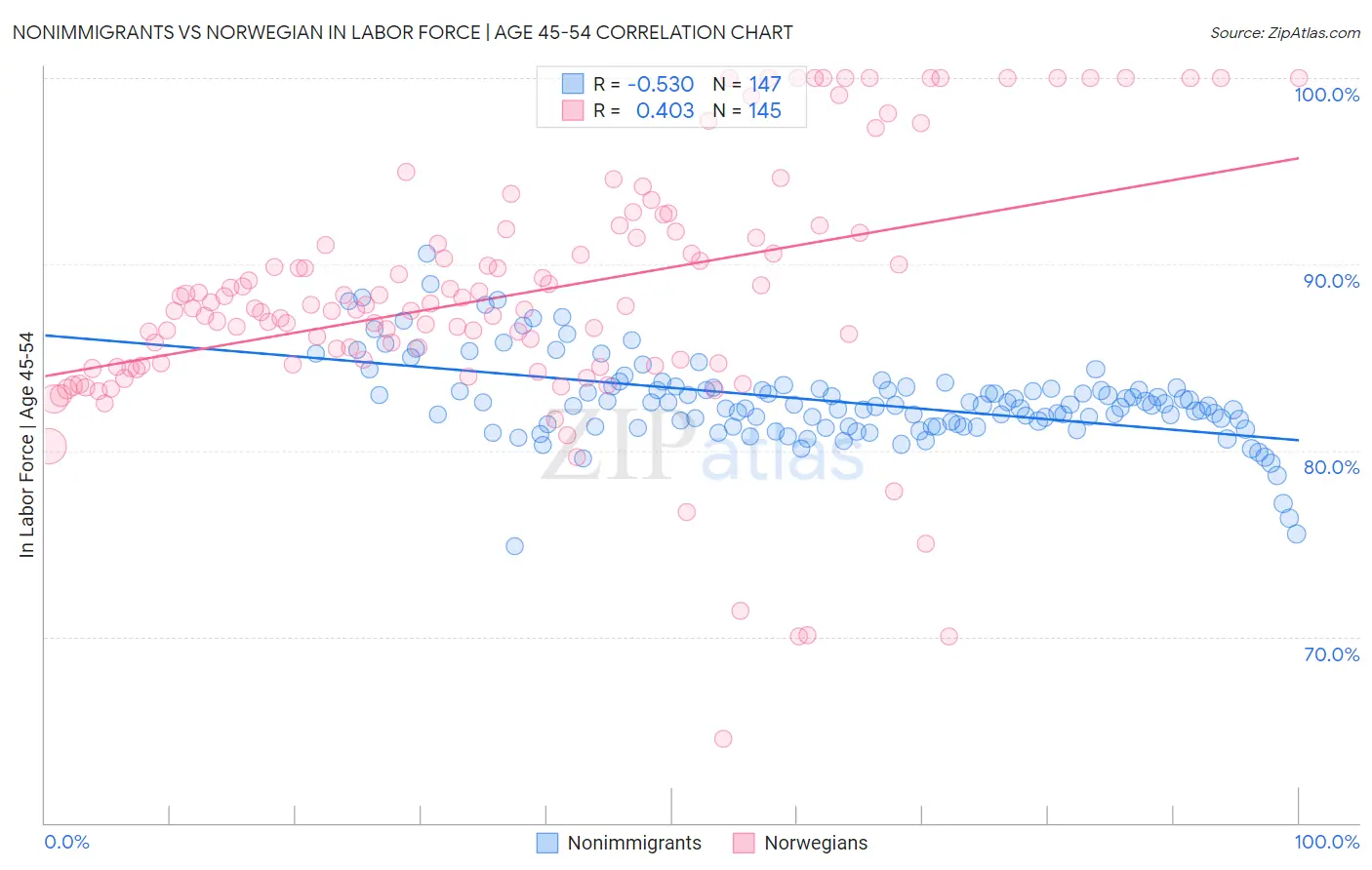 Nonimmigrants vs Norwegian In Labor Force | Age 45-54