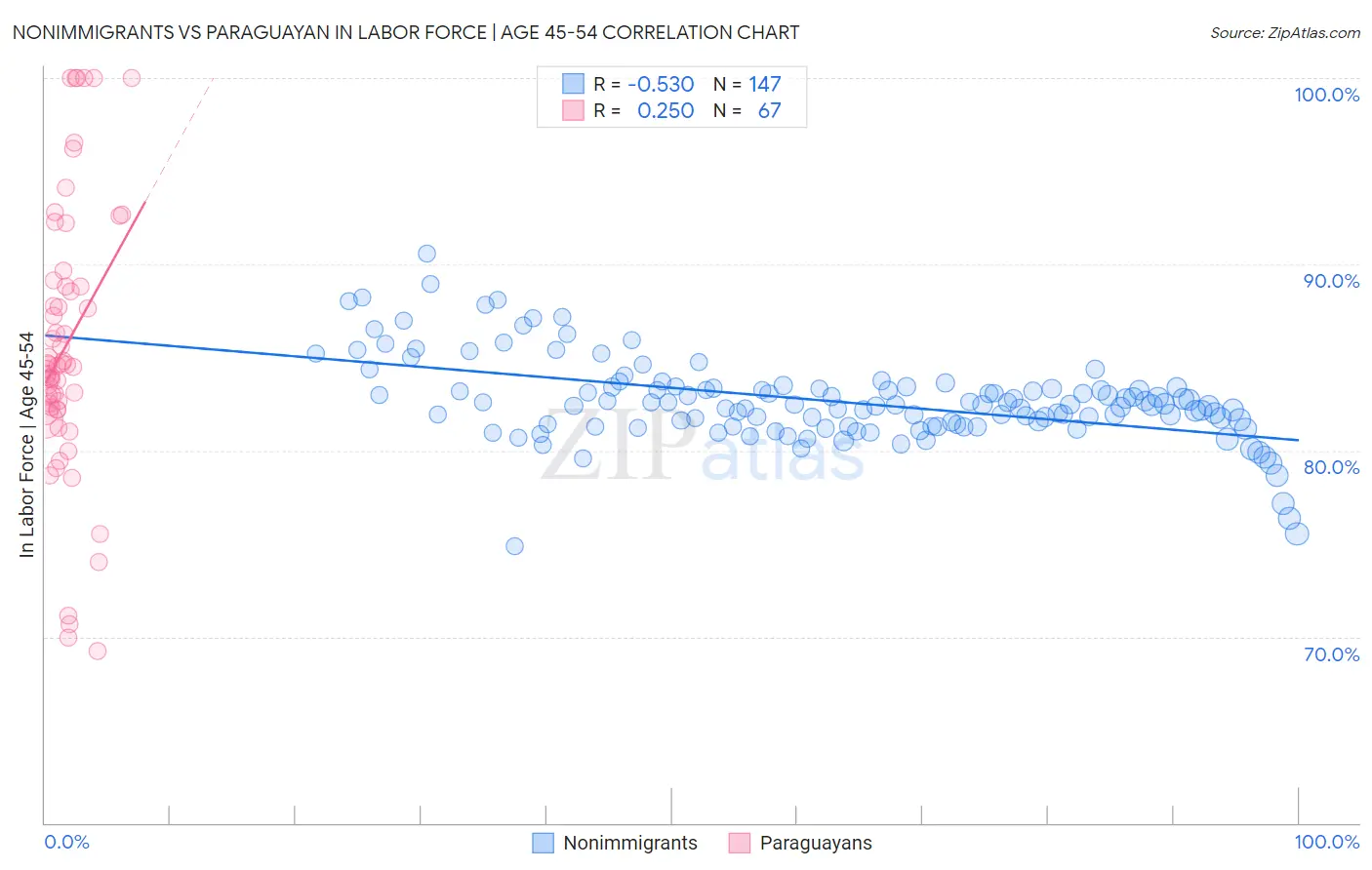Nonimmigrants vs Paraguayan In Labor Force | Age 45-54