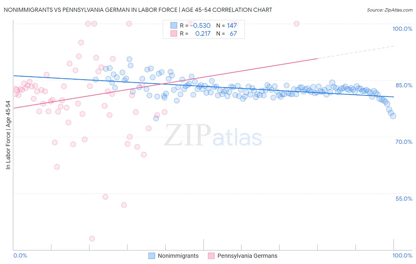 Nonimmigrants vs Pennsylvania German In Labor Force | Age 45-54