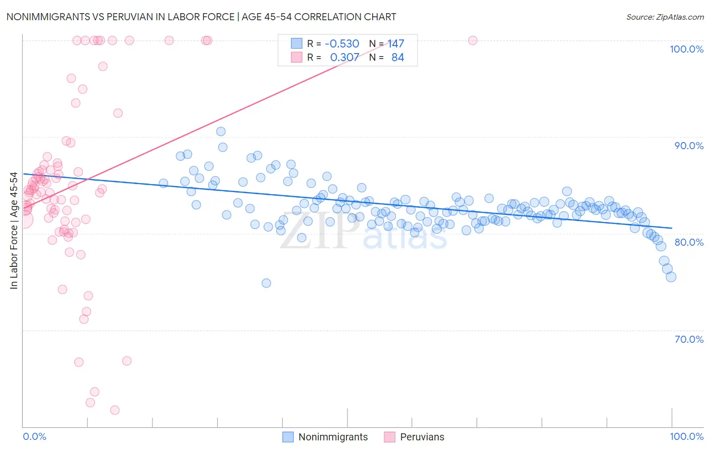 Nonimmigrants vs Peruvian In Labor Force | Age 45-54