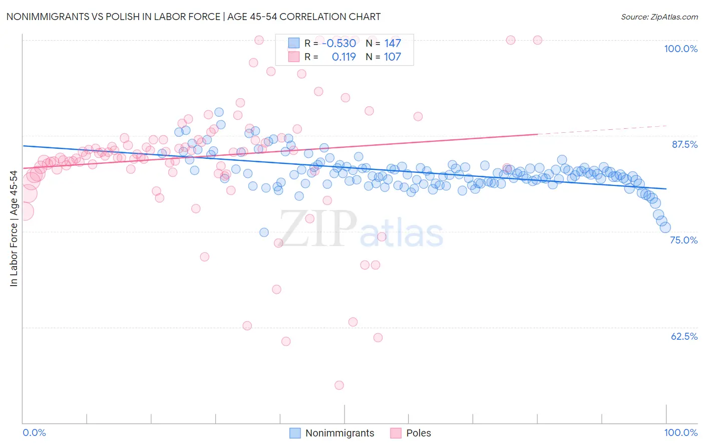 Nonimmigrants vs Polish In Labor Force | Age 45-54