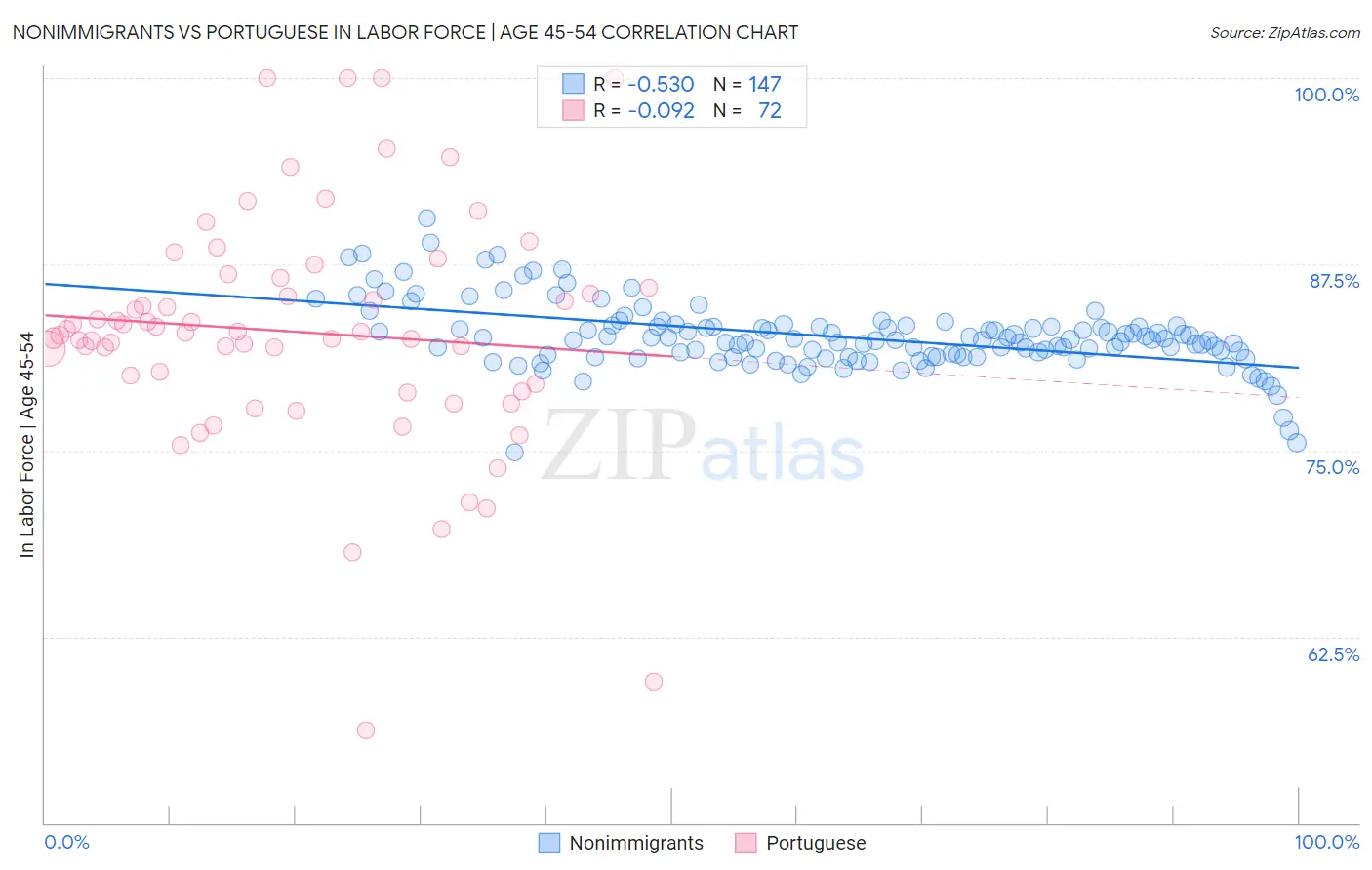 Nonimmigrants vs Portuguese In Labor Force | Age 45-54