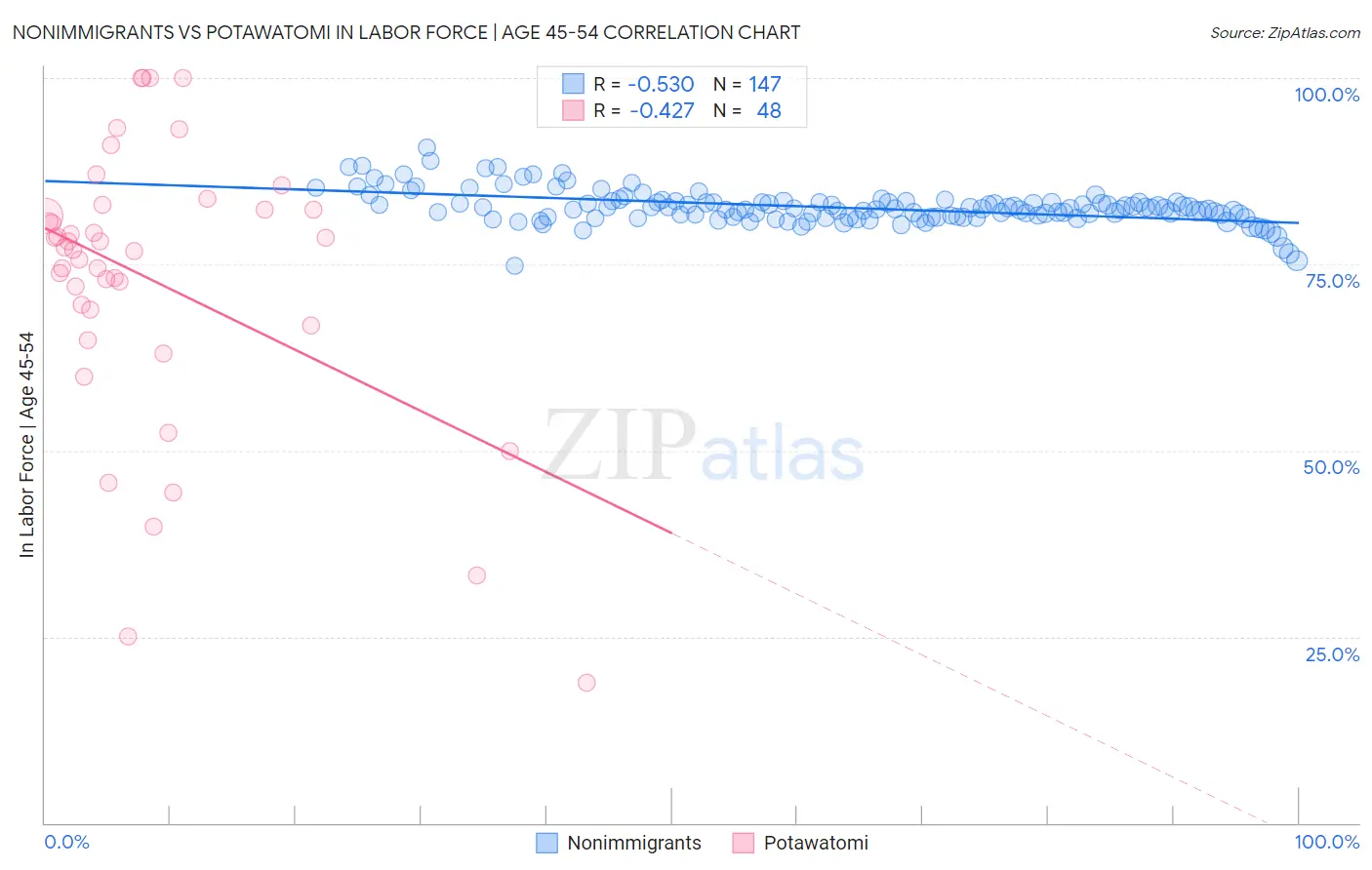 Nonimmigrants vs Potawatomi In Labor Force | Age 45-54