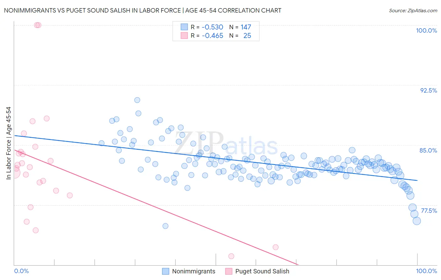 Nonimmigrants vs Puget Sound Salish In Labor Force | Age 45-54