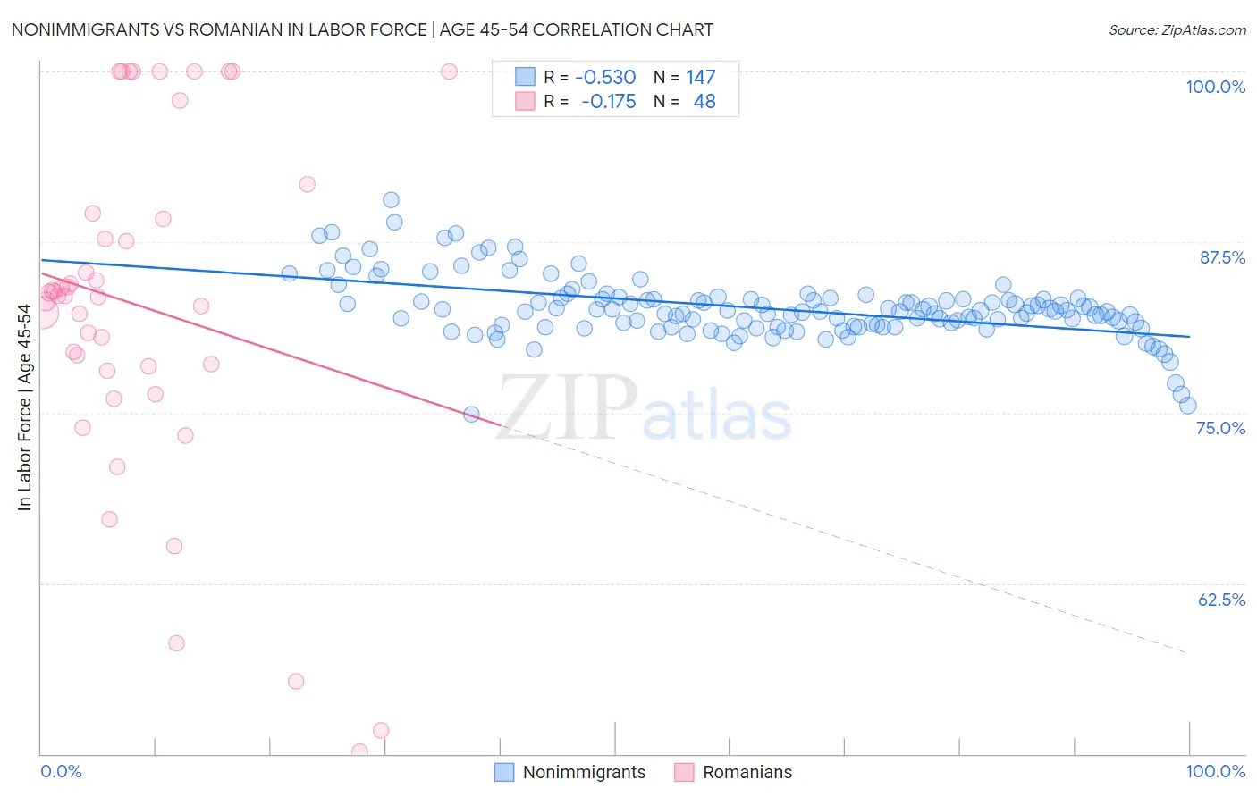 Nonimmigrants vs Romanian In Labor Force | Age 45-54