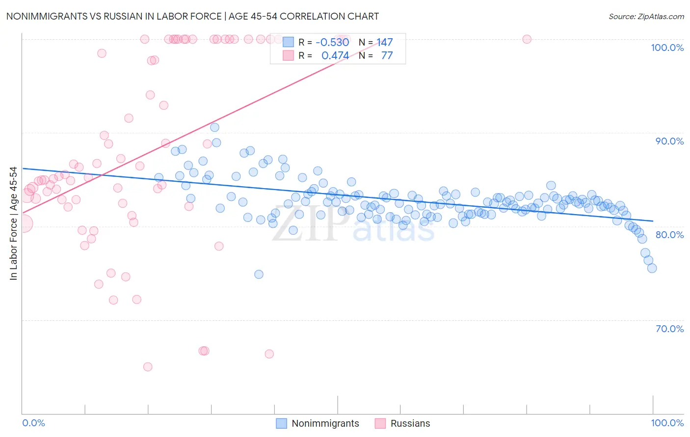 Nonimmigrants vs Russian In Labor Force | Age 45-54