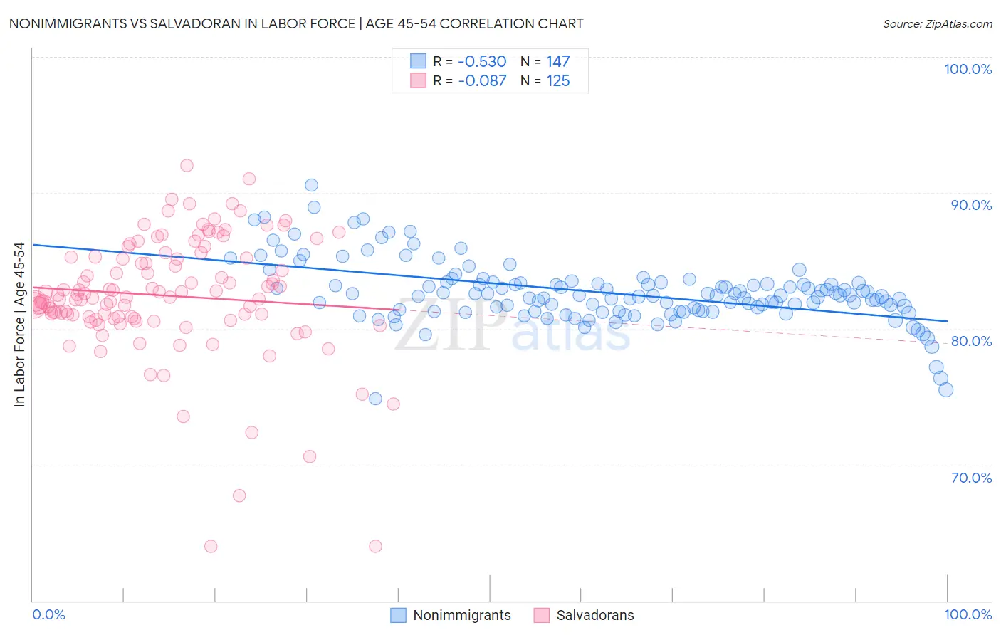 Nonimmigrants vs Salvadoran In Labor Force | Age 45-54