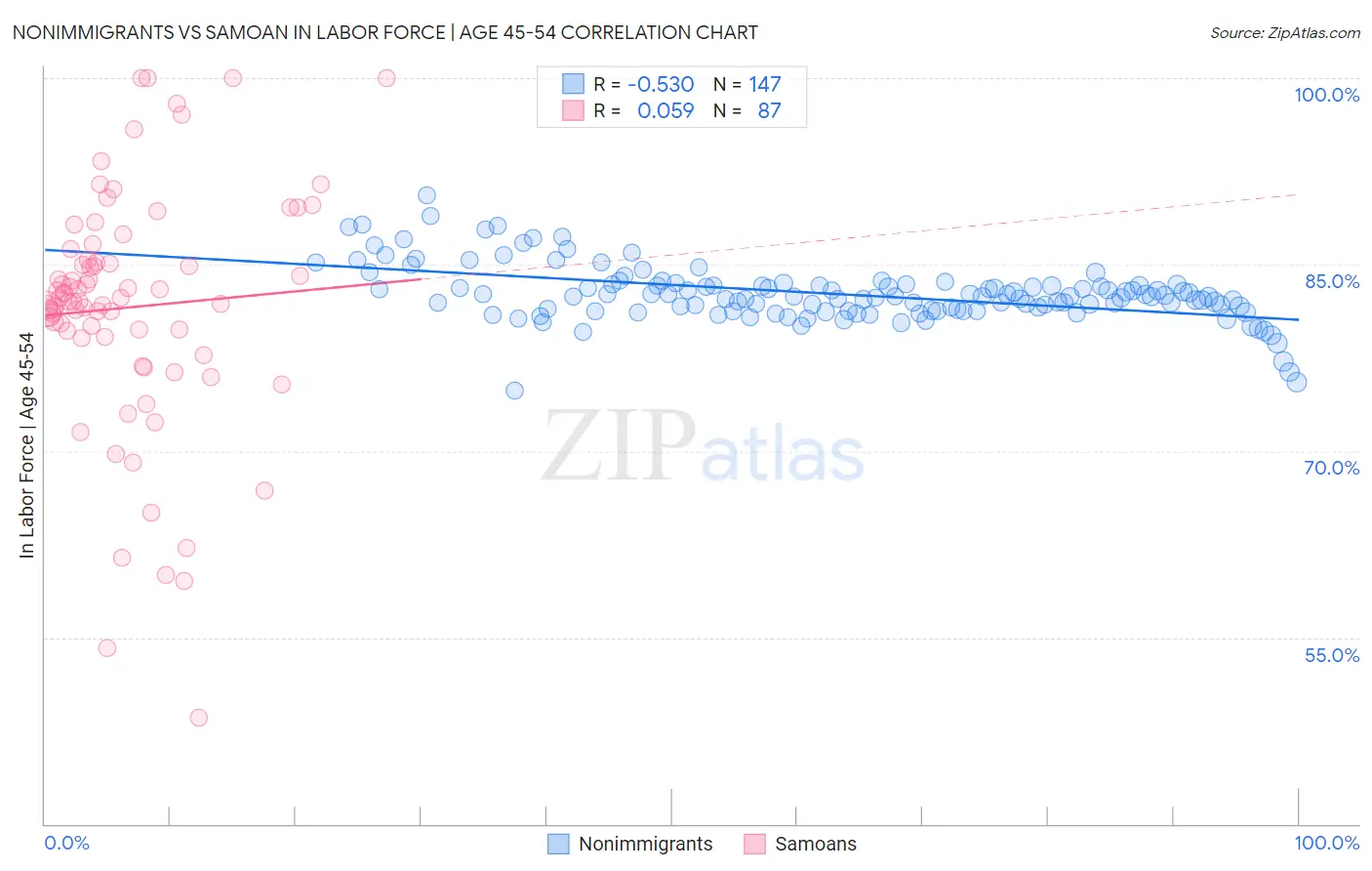 Nonimmigrants vs Samoan In Labor Force | Age 45-54