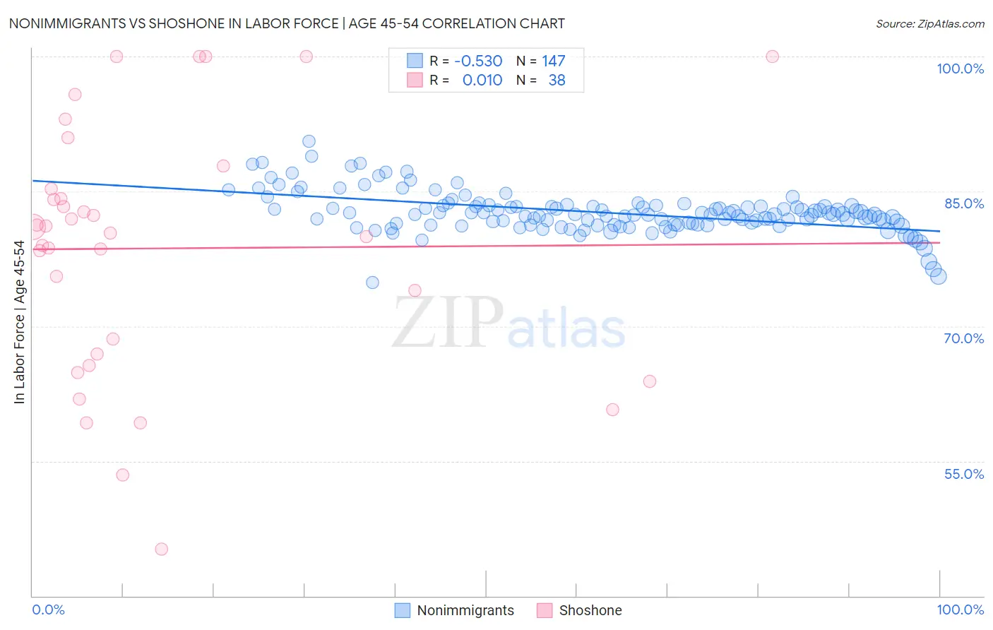Nonimmigrants vs Shoshone In Labor Force | Age 45-54