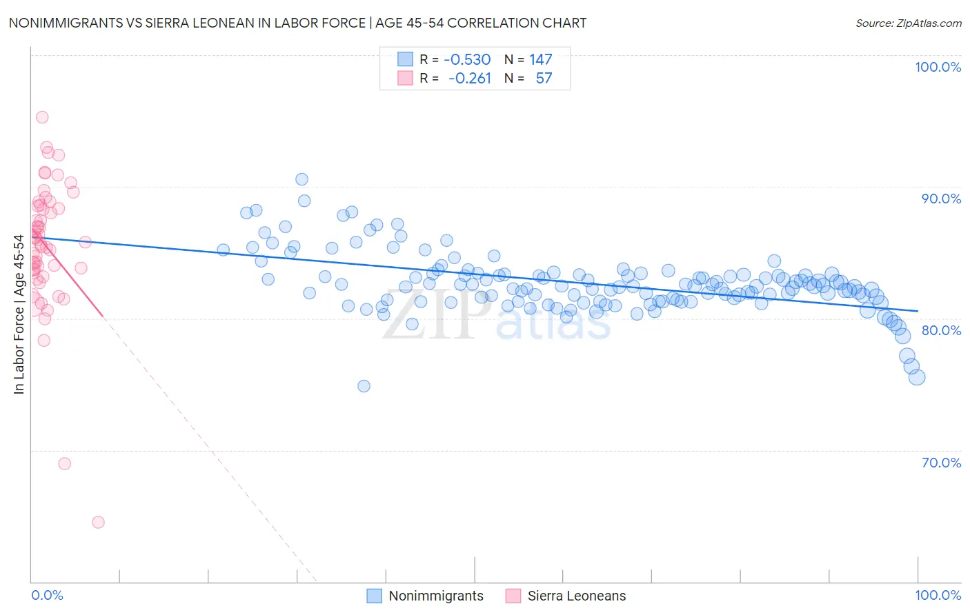 Nonimmigrants vs Sierra Leonean In Labor Force | Age 45-54