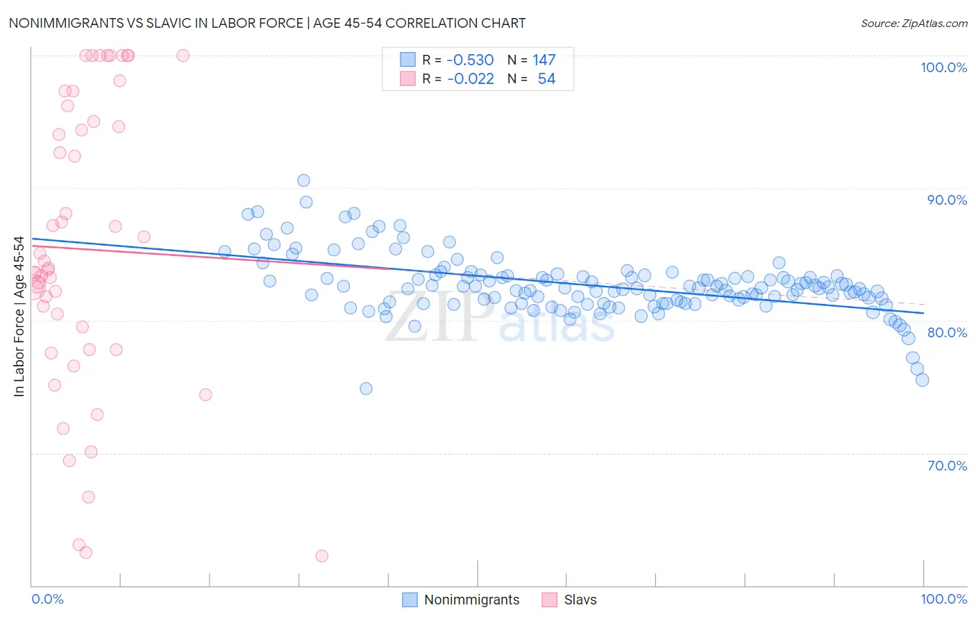 Nonimmigrants vs Slavic In Labor Force | Age 45-54