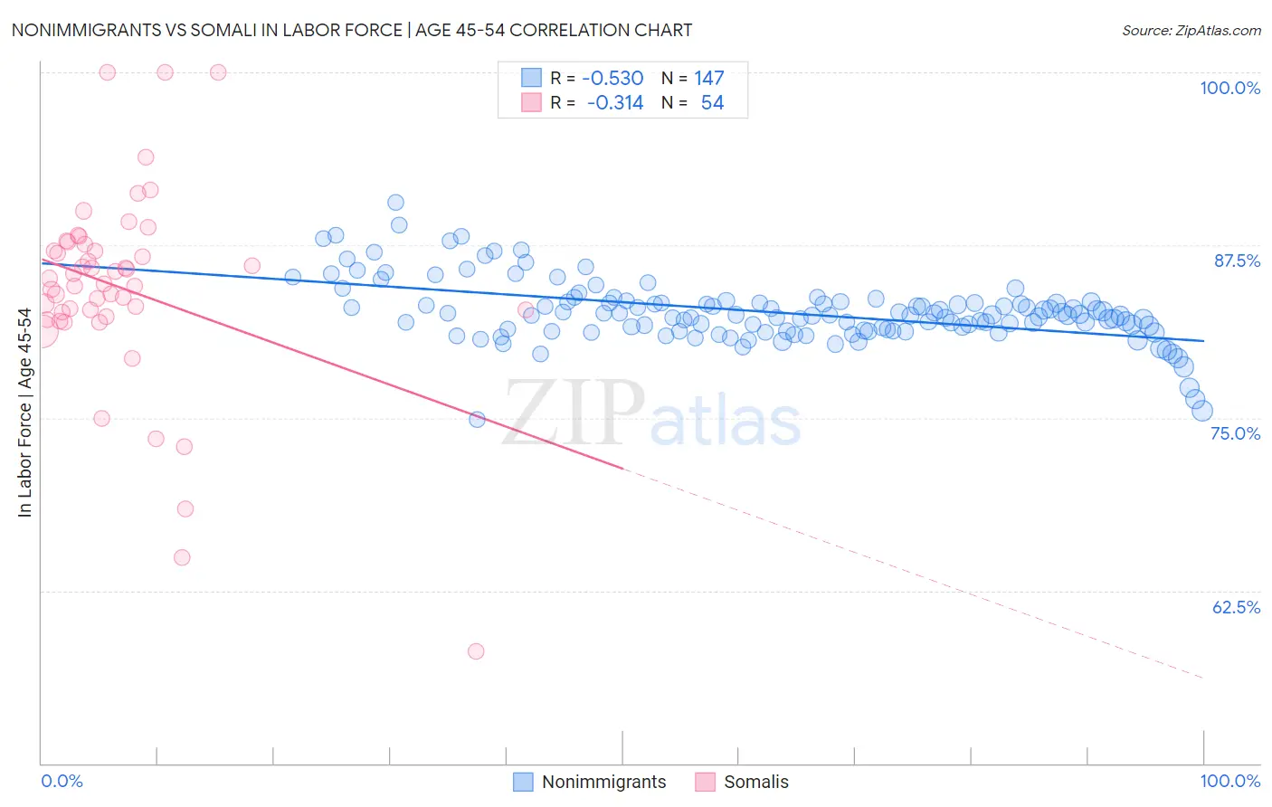Nonimmigrants vs Somali In Labor Force | Age 45-54