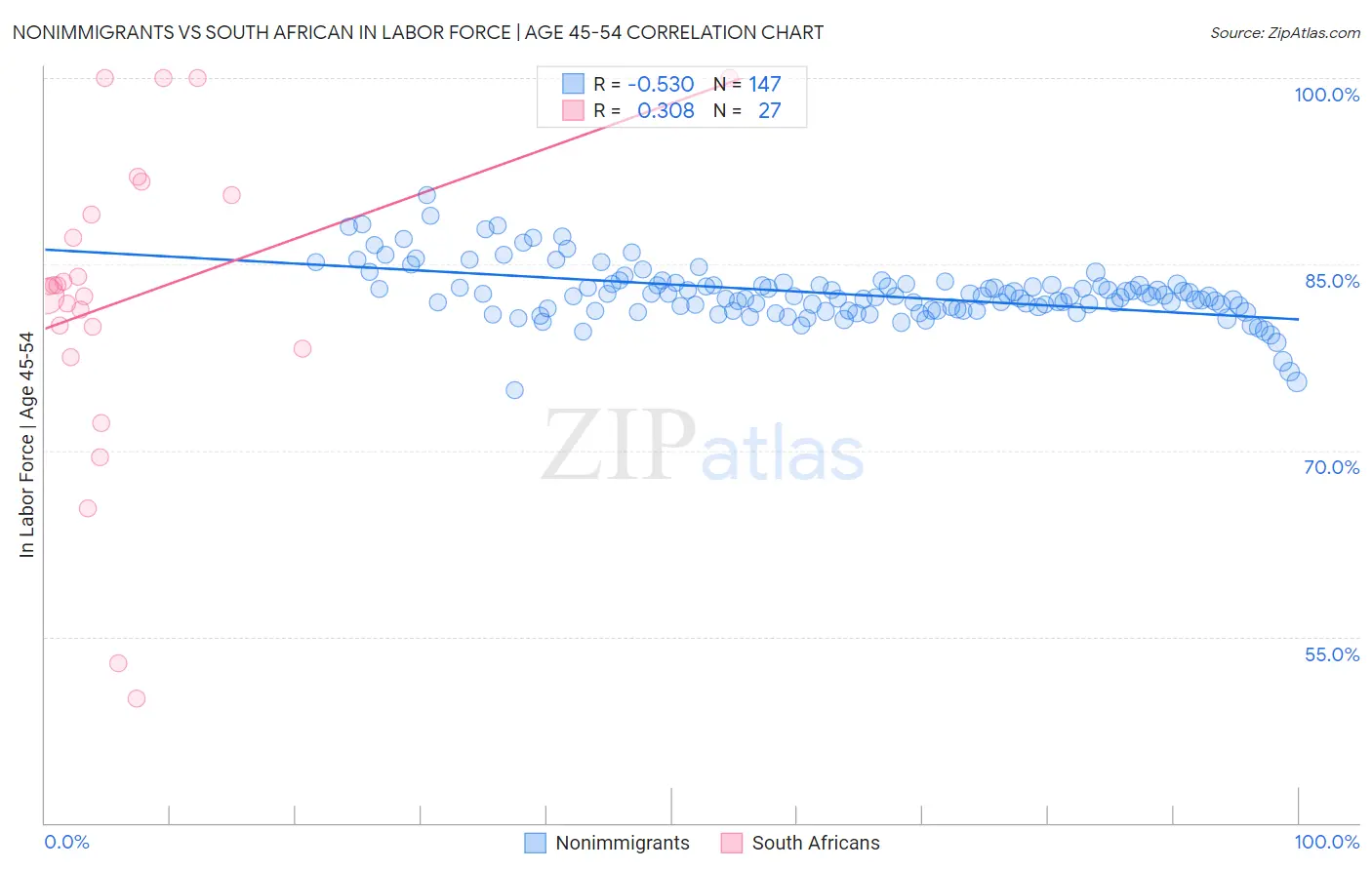 Nonimmigrants vs South African In Labor Force | Age 45-54