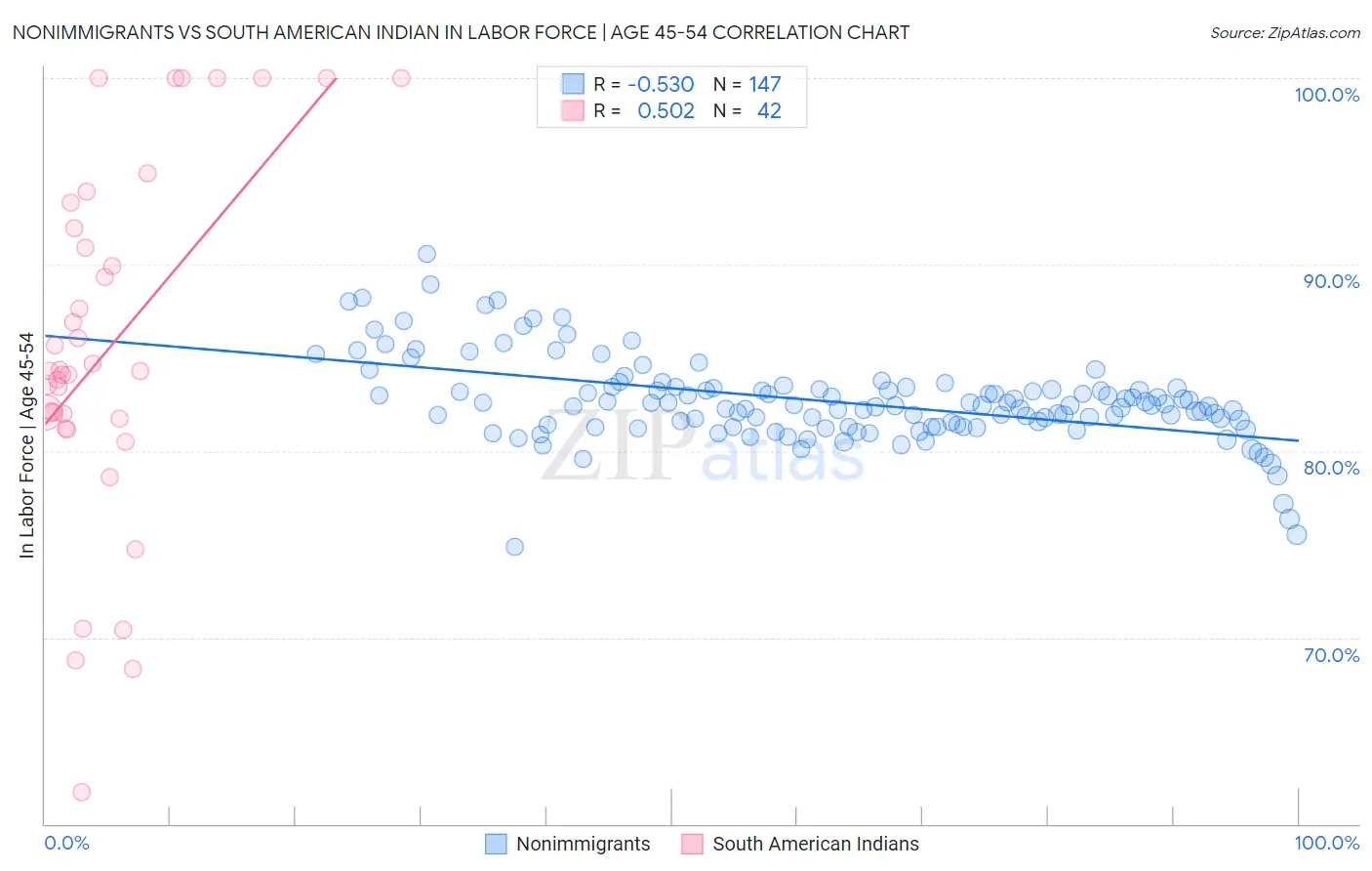 Nonimmigrants vs South American Indian In Labor Force | Age 45-54