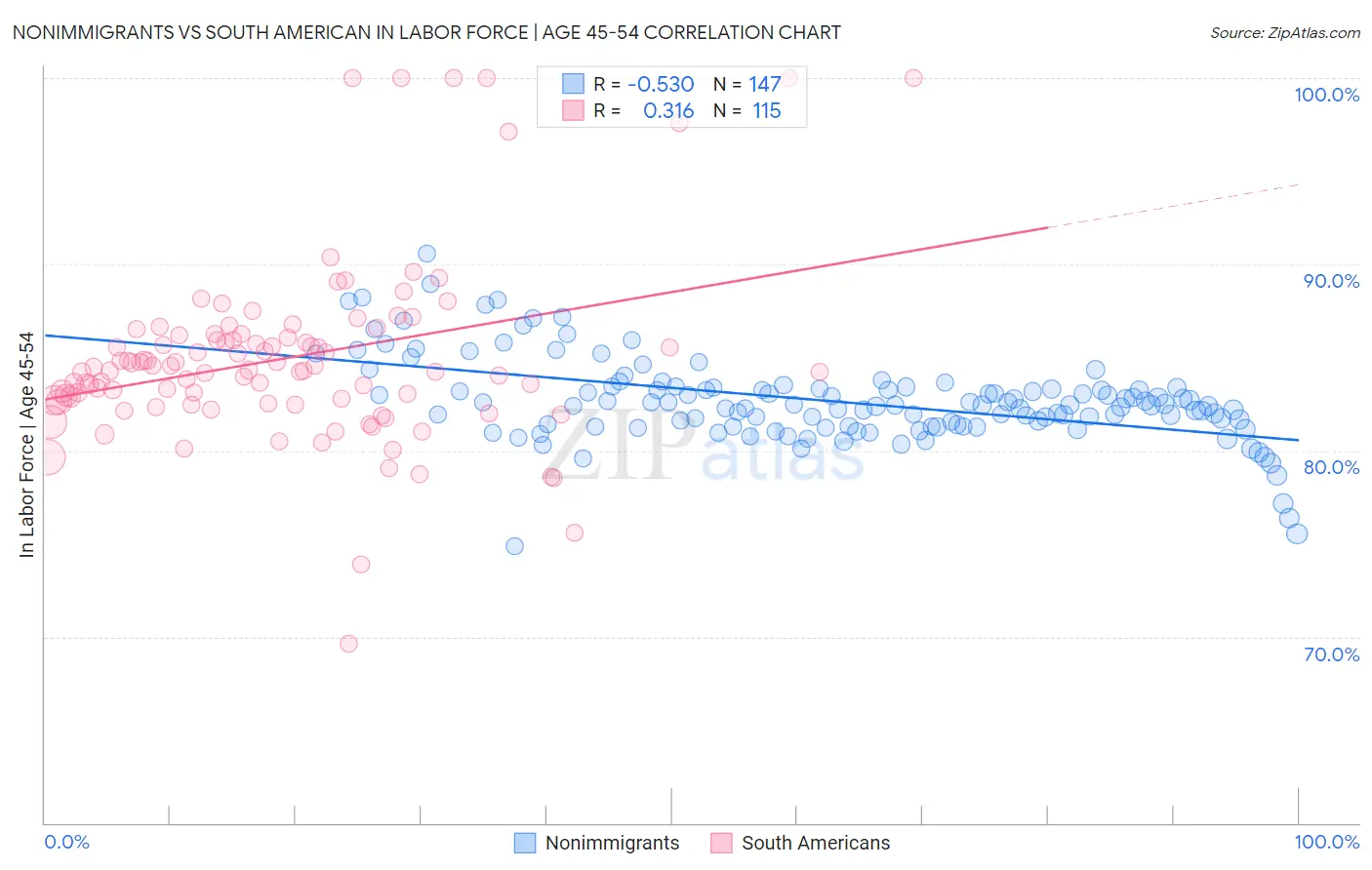 Nonimmigrants vs South American In Labor Force | Age 45-54