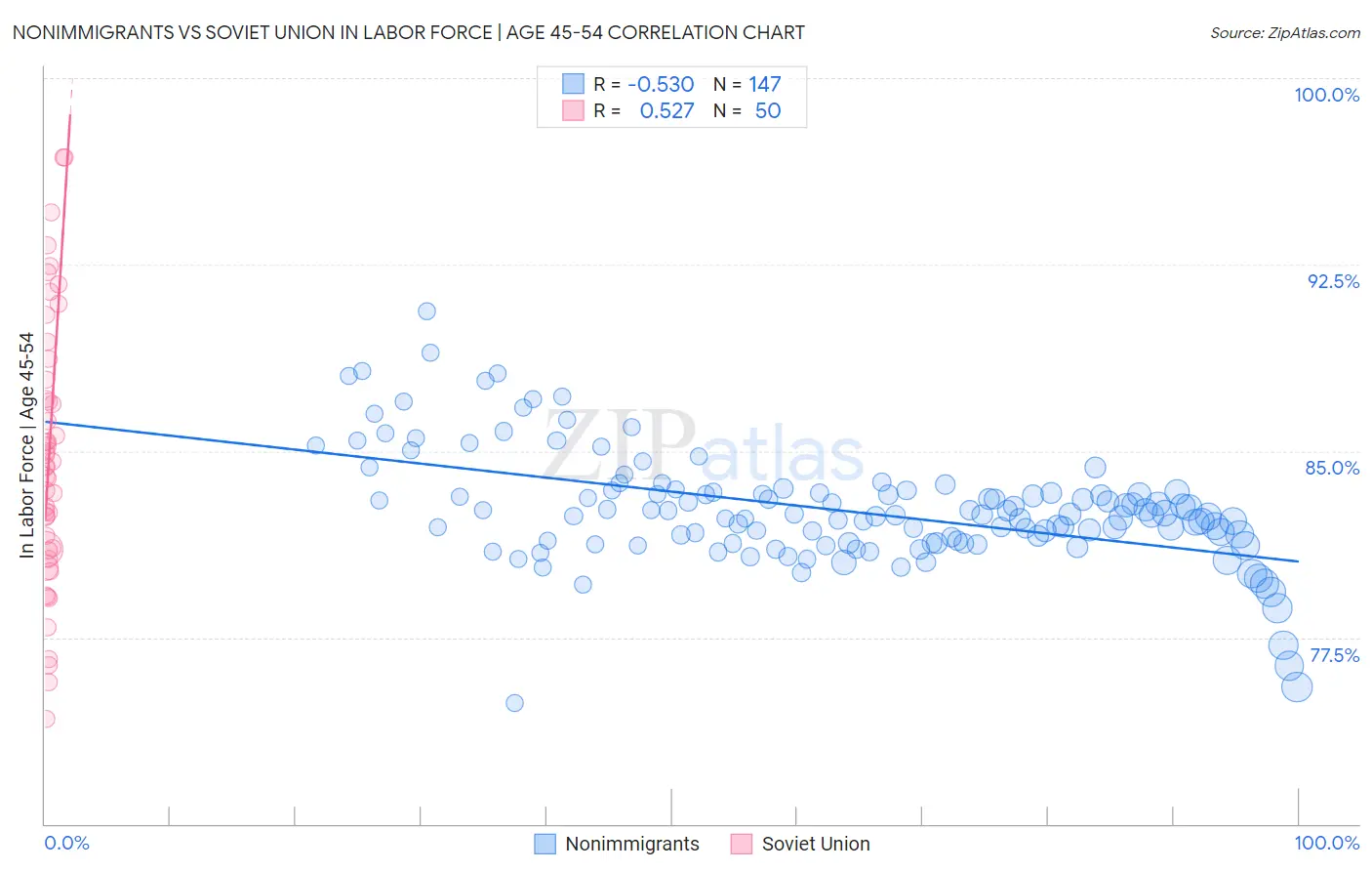 Nonimmigrants vs Soviet Union In Labor Force | Age 45-54