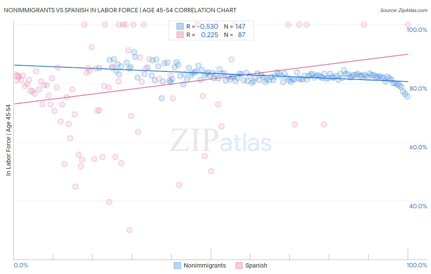 Nonimmigrants vs Spanish In Labor Force | Age 45-54