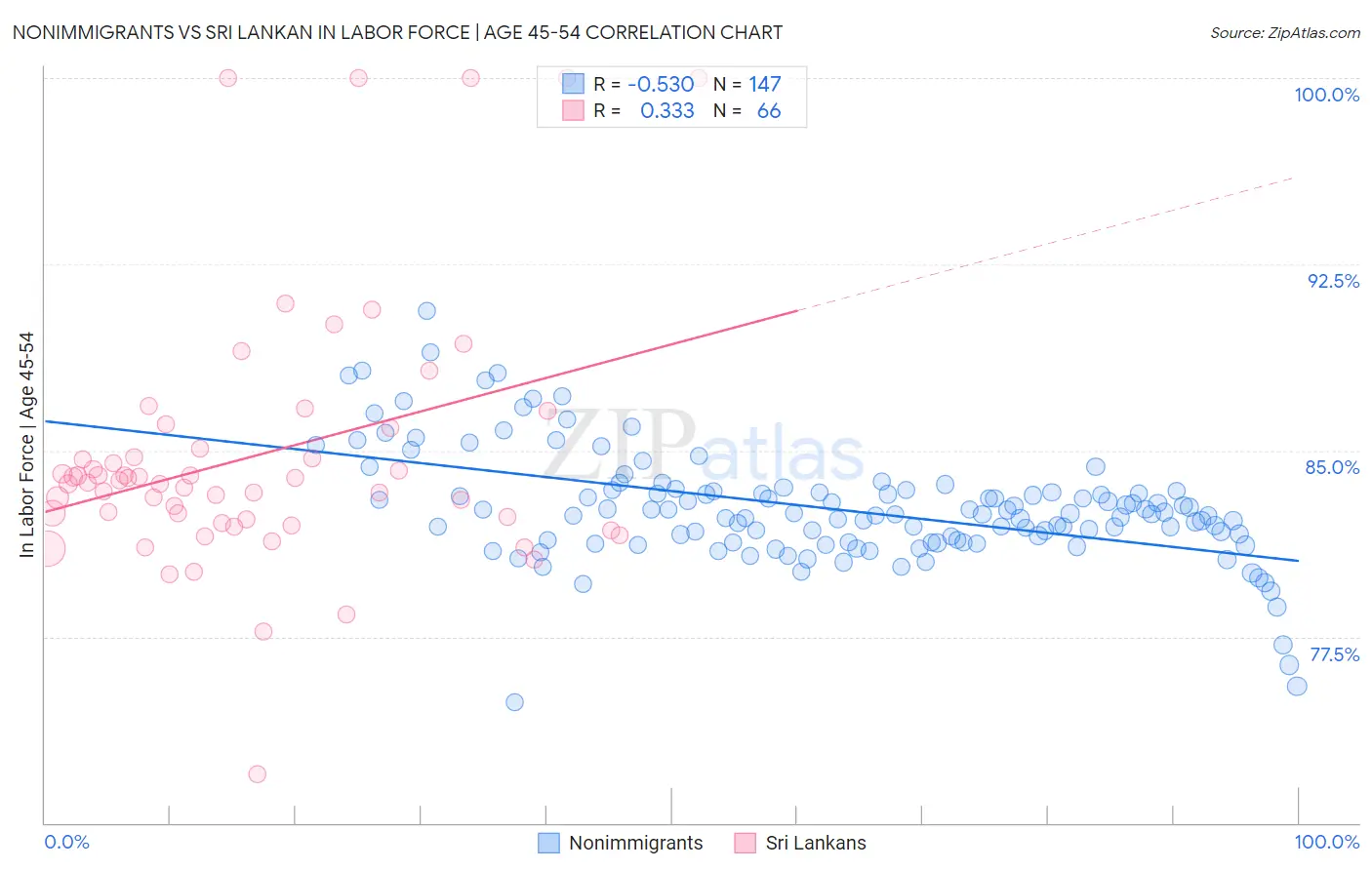 Nonimmigrants vs Sri Lankan In Labor Force | Age 45-54