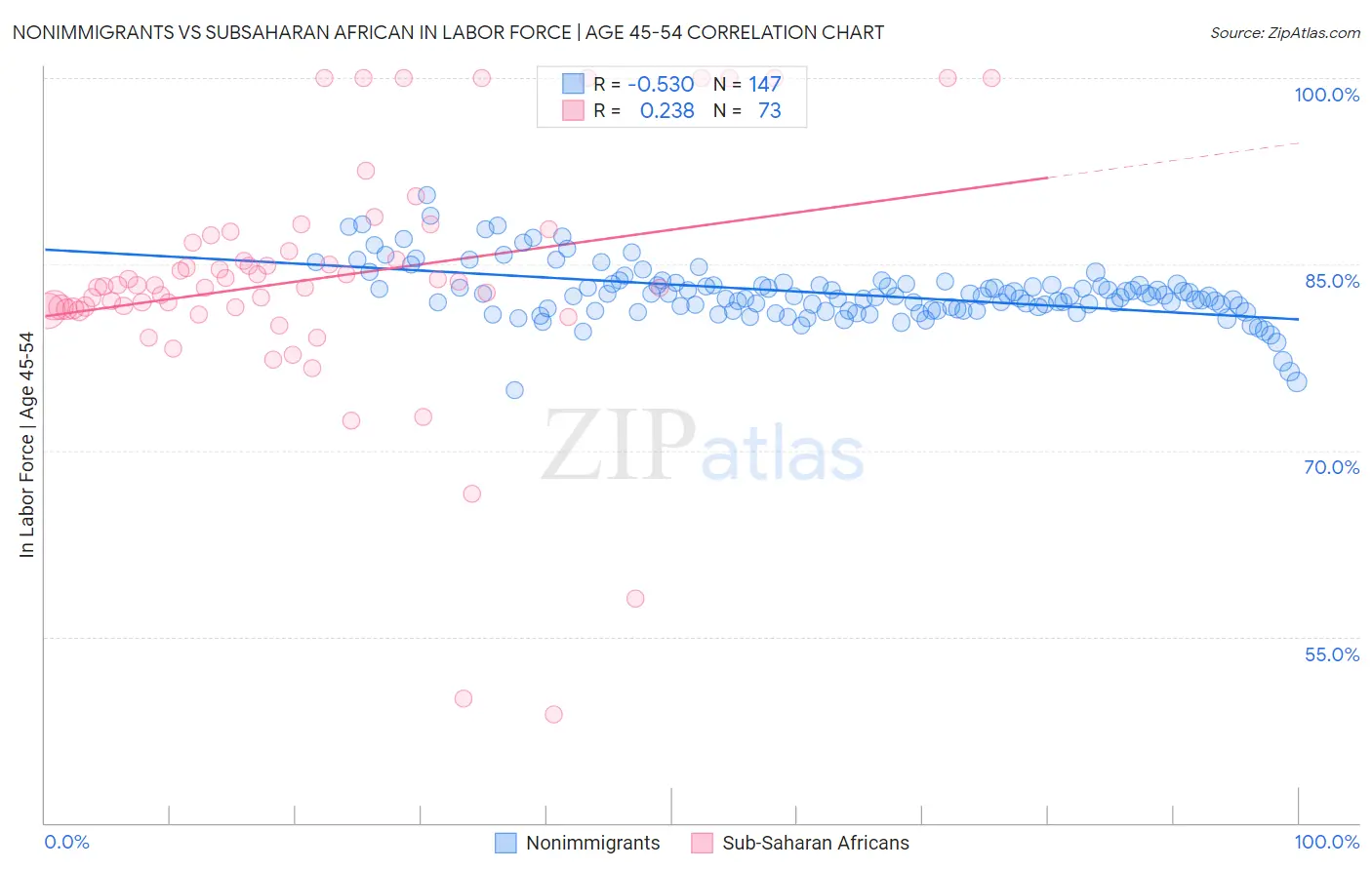 Nonimmigrants vs Subsaharan African In Labor Force | Age 45-54