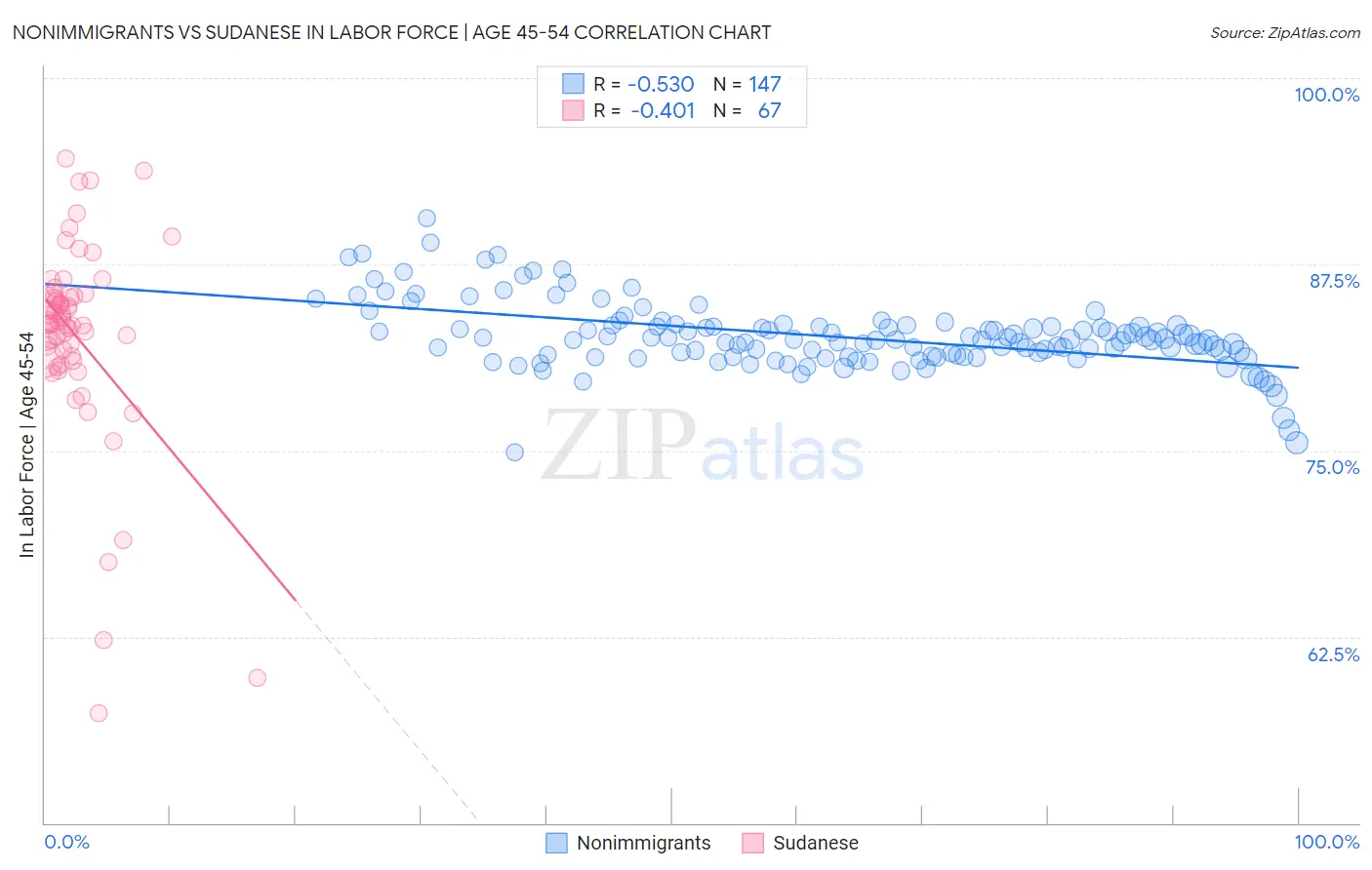 Nonimmigrants vs Sudanese In Labor Force | Age 45-54