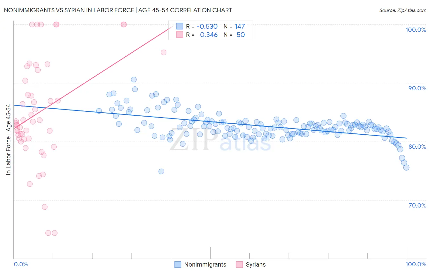 Nonimmigrants vs Syrian In Labor Force | Age 45-54