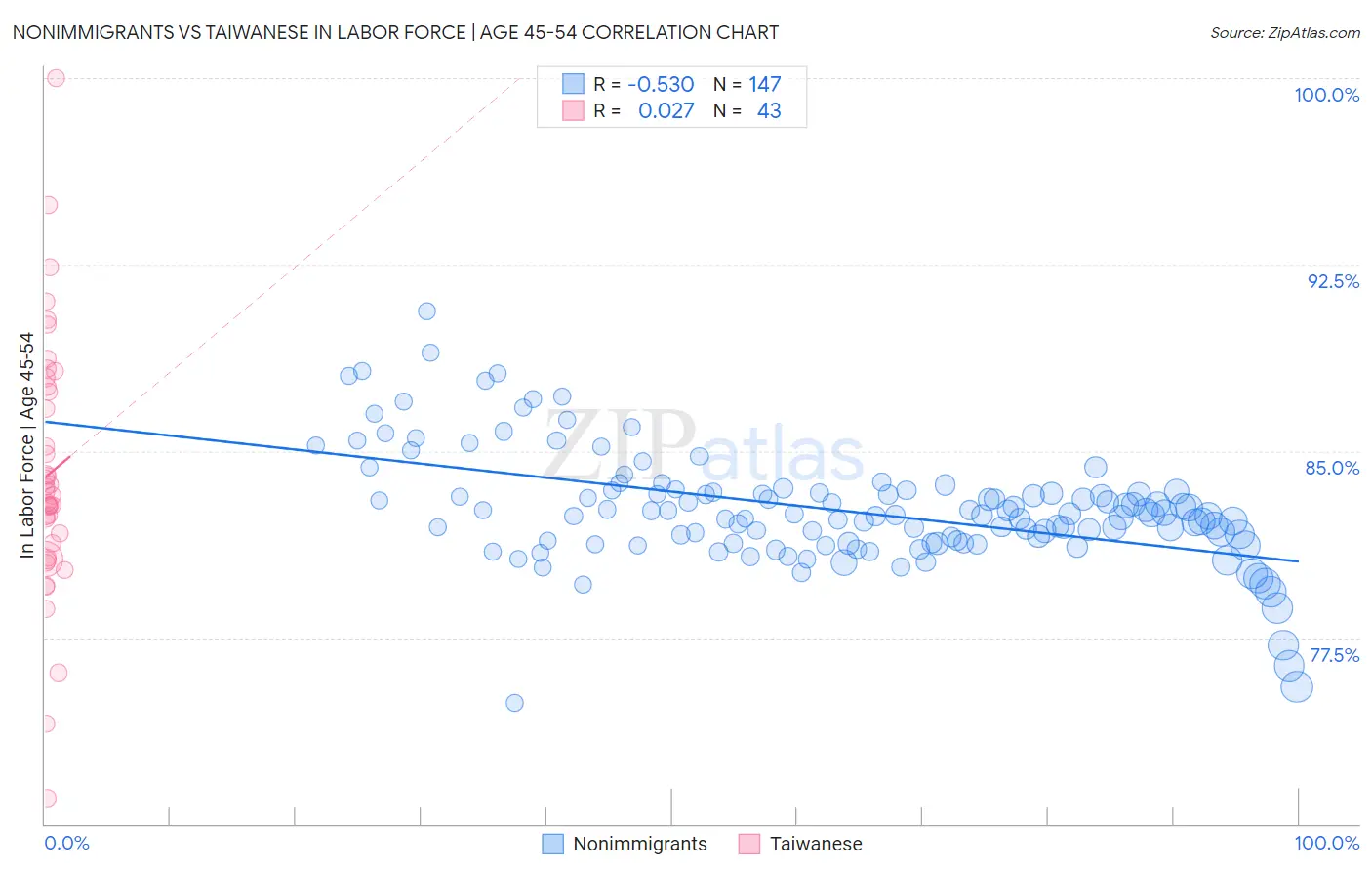 Nonimmigrants vs Taiwanese In Labor Force | Age 45-54
