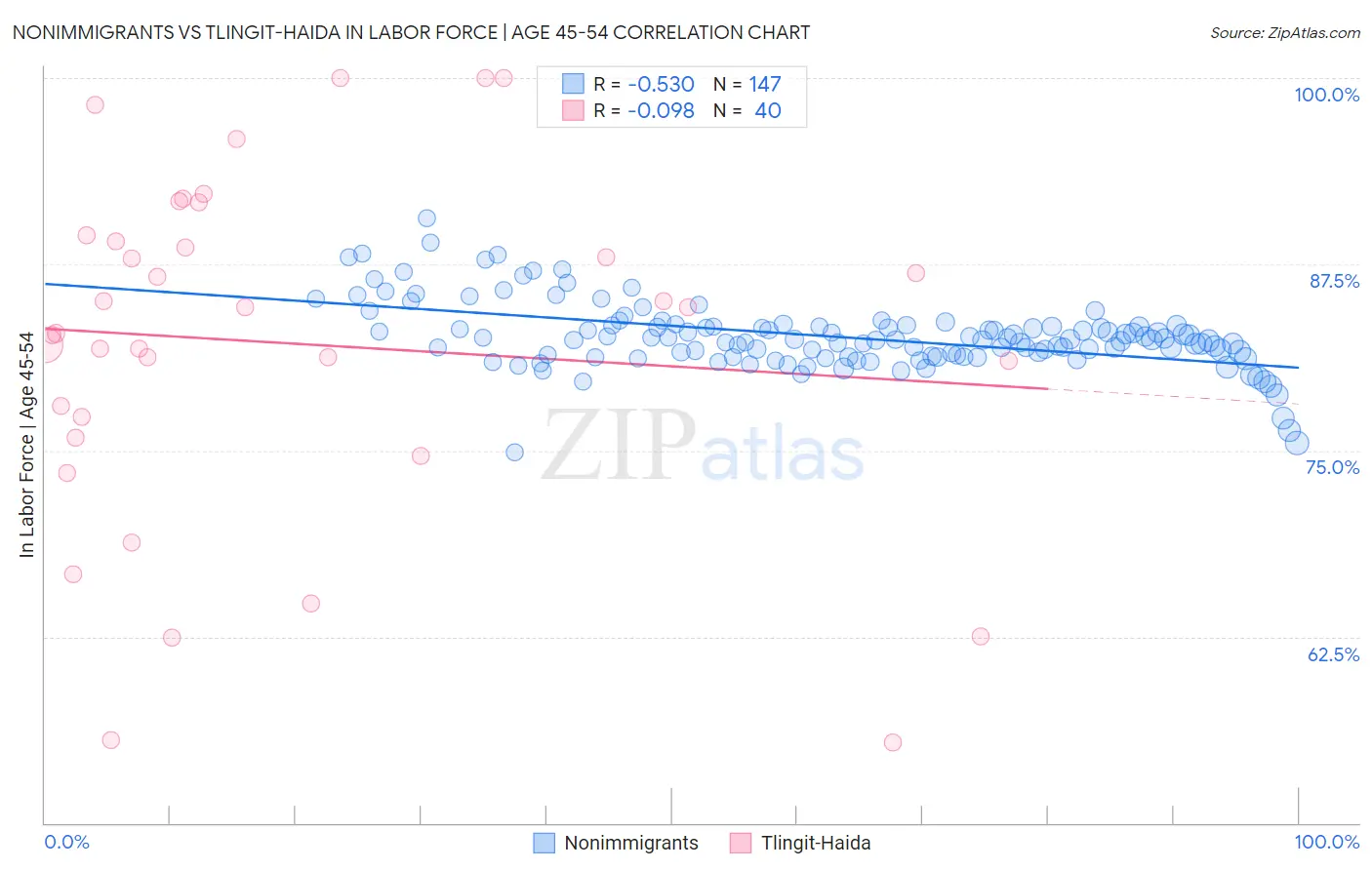 Nonimmigrants vs Tlingit-Haida In Labor Force | Age 45-54