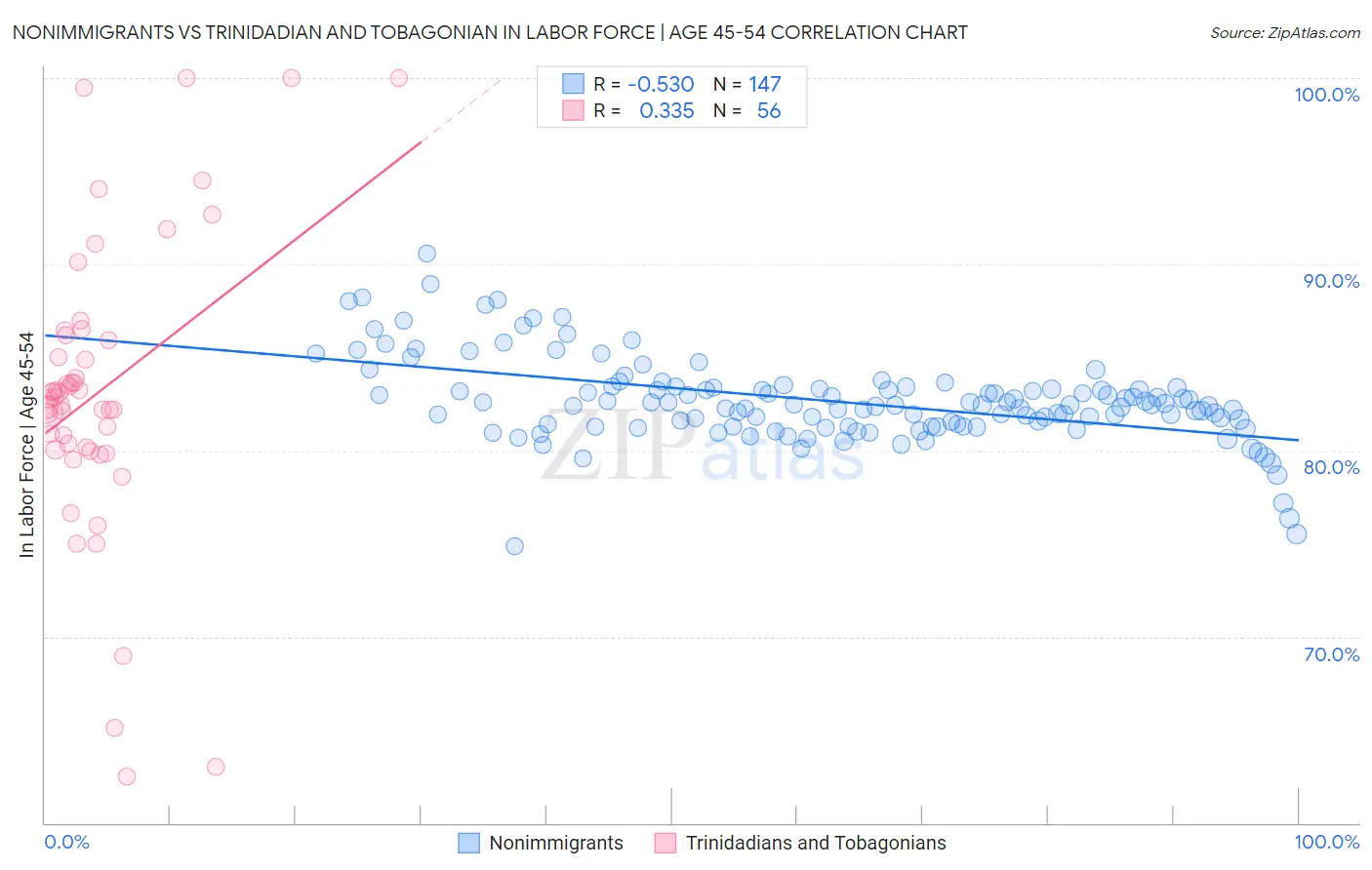 Nonimmigrants vs Trinidadian and Tobagonian In Labor Force | Age 45-54