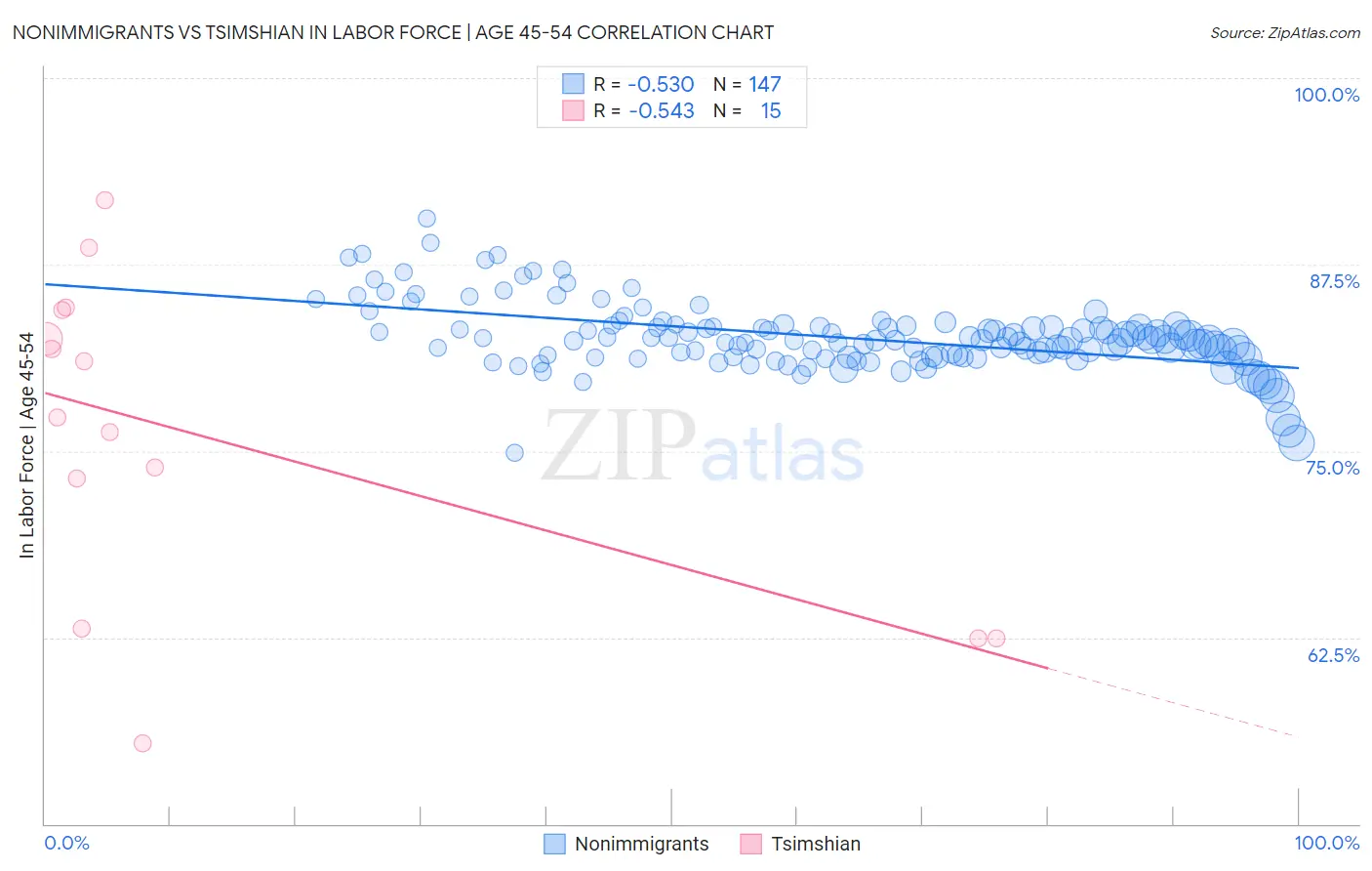 Nonimmigrants vs Tsimshian In Labor Force | Age 45-54