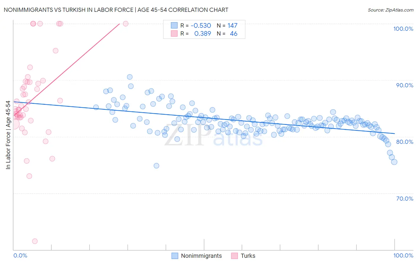 Nonimmigrants vs Turkish In Labor Force | Age 45-54