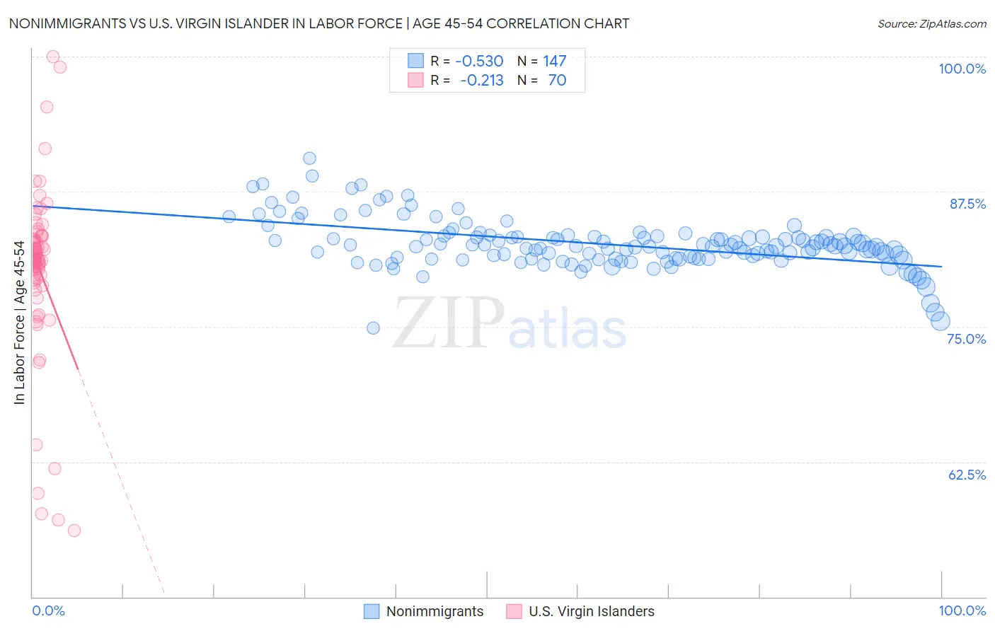 Nonimmigrants vs U.S. Virgin Islander In Labor Force | Age 45-54