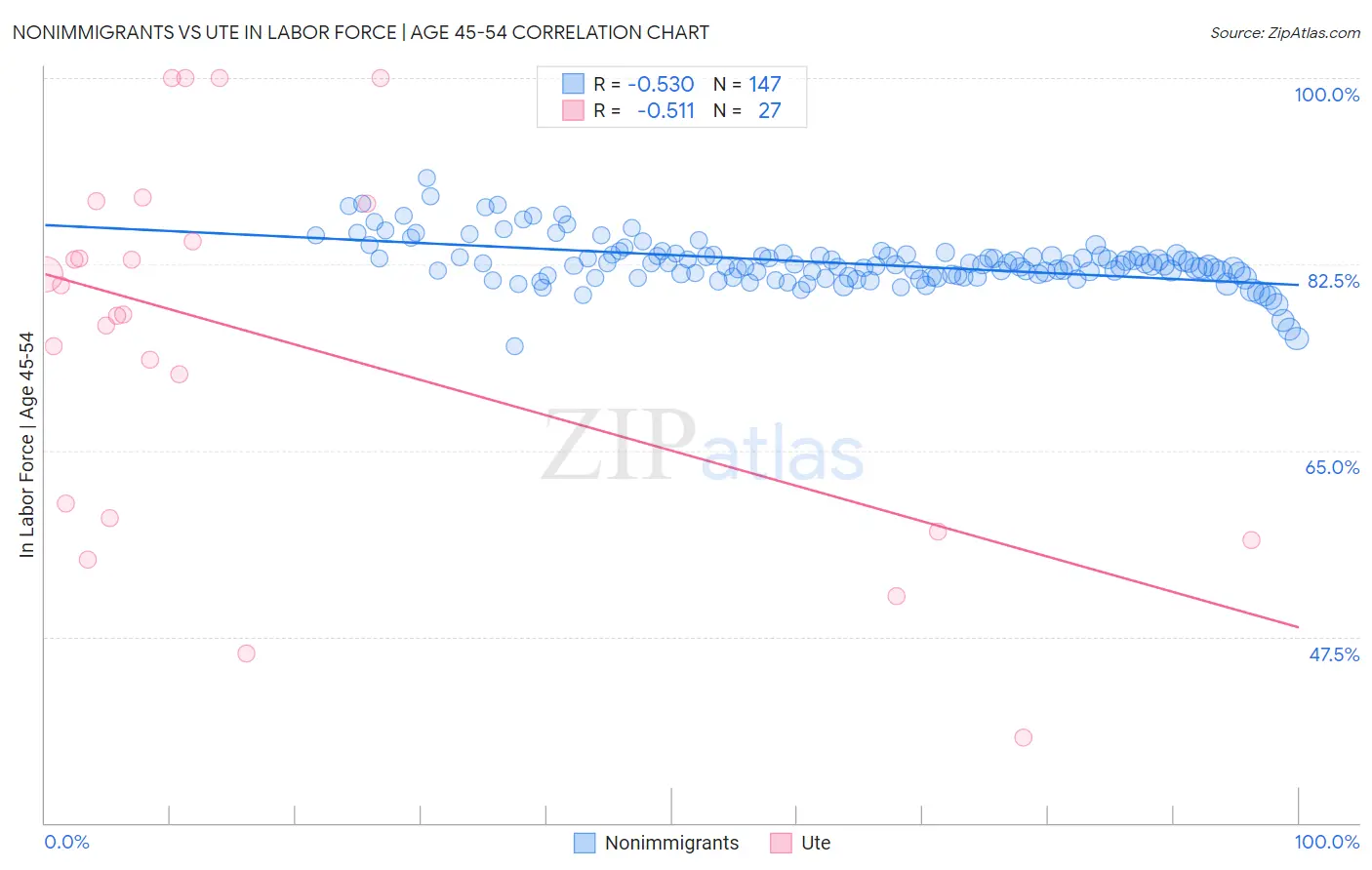Nonimmigrants vs Ute In Labor Force | Age 45-54